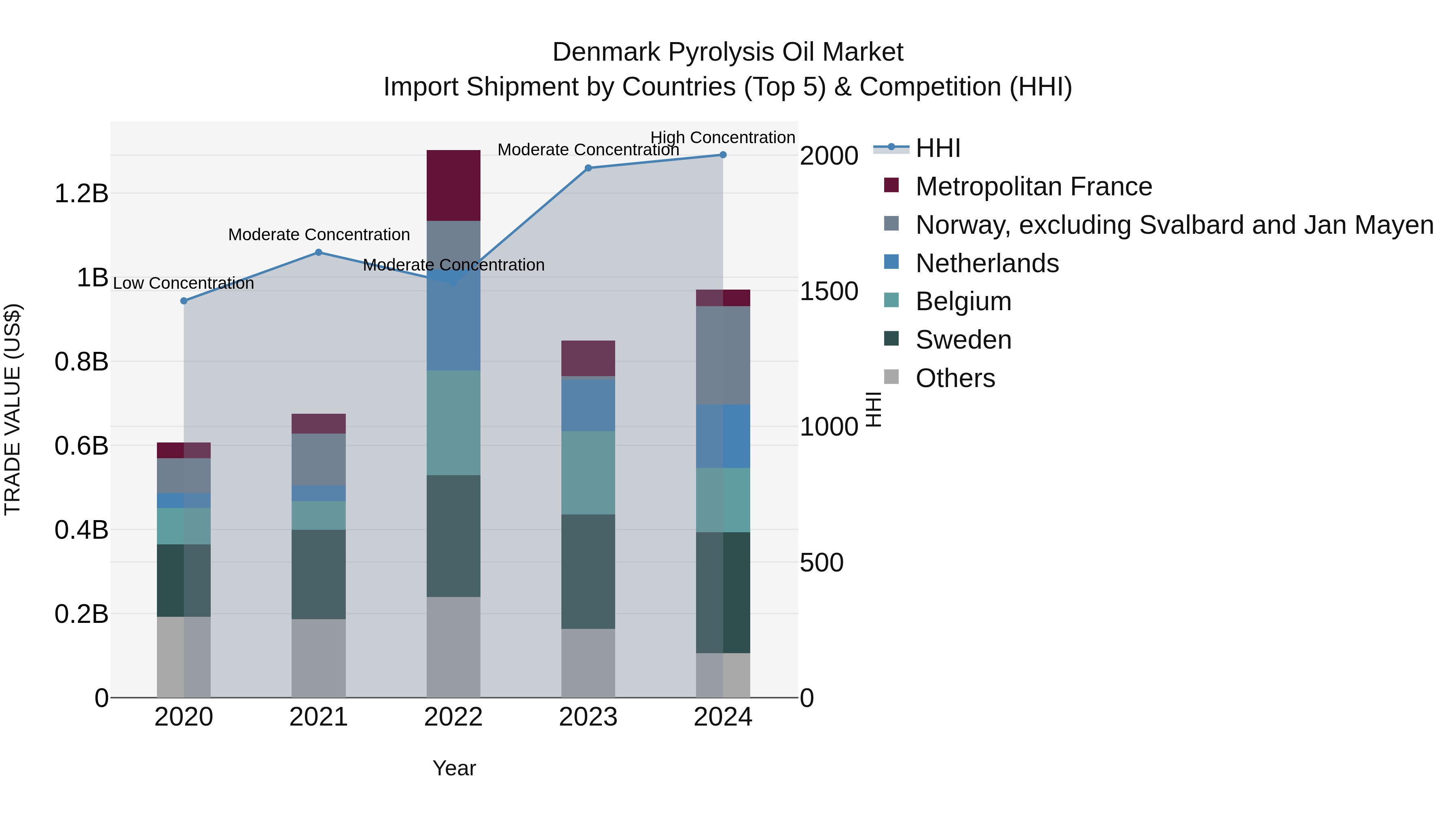 Denmark Pyrolysis Oil Market Top 5 Importing Countries and Market Competition (HHI) Analysis