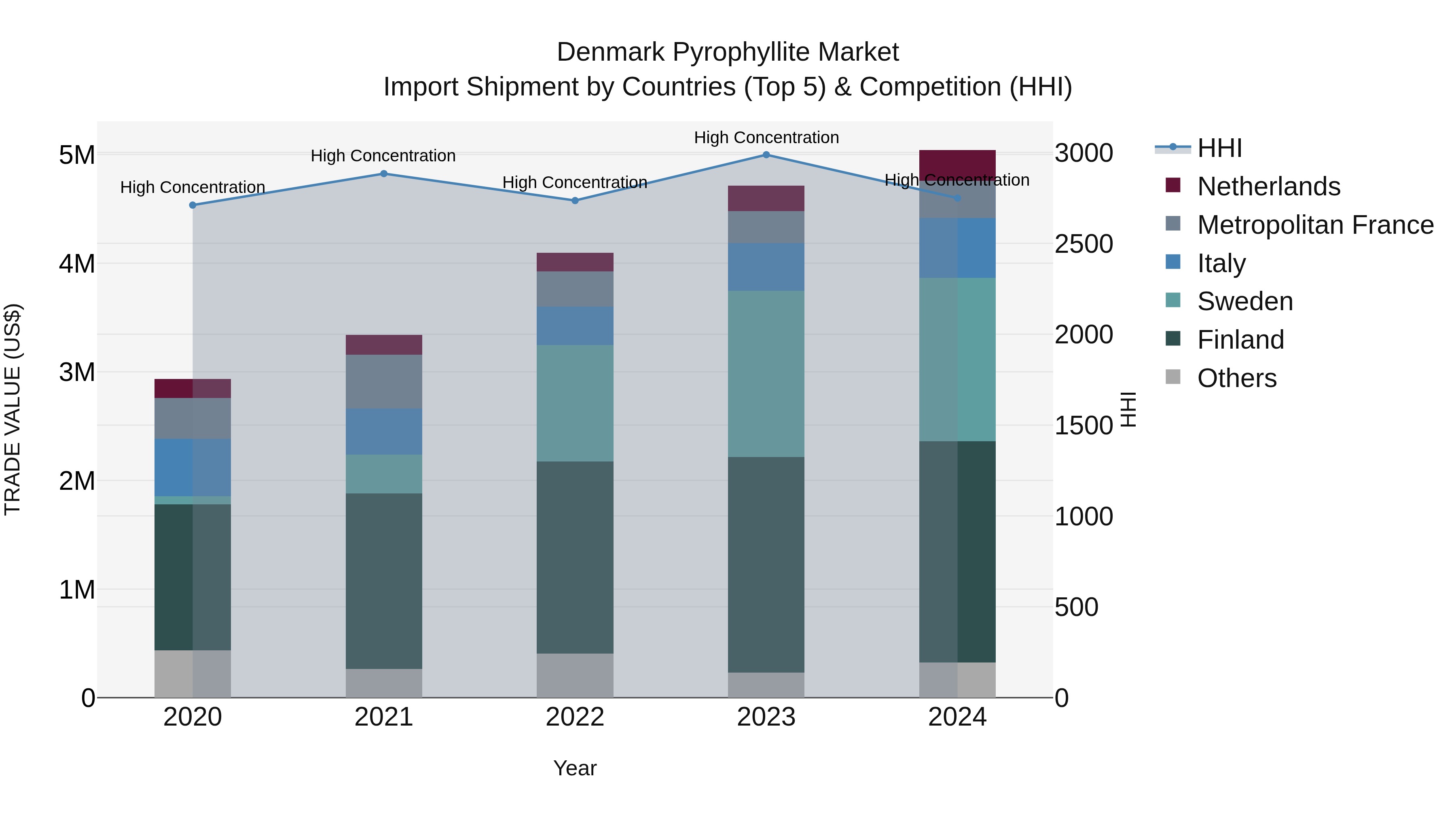 Denmark Pyrophyllite Market Top 5 Importing Countries and Market Competition (HHI) Analysis