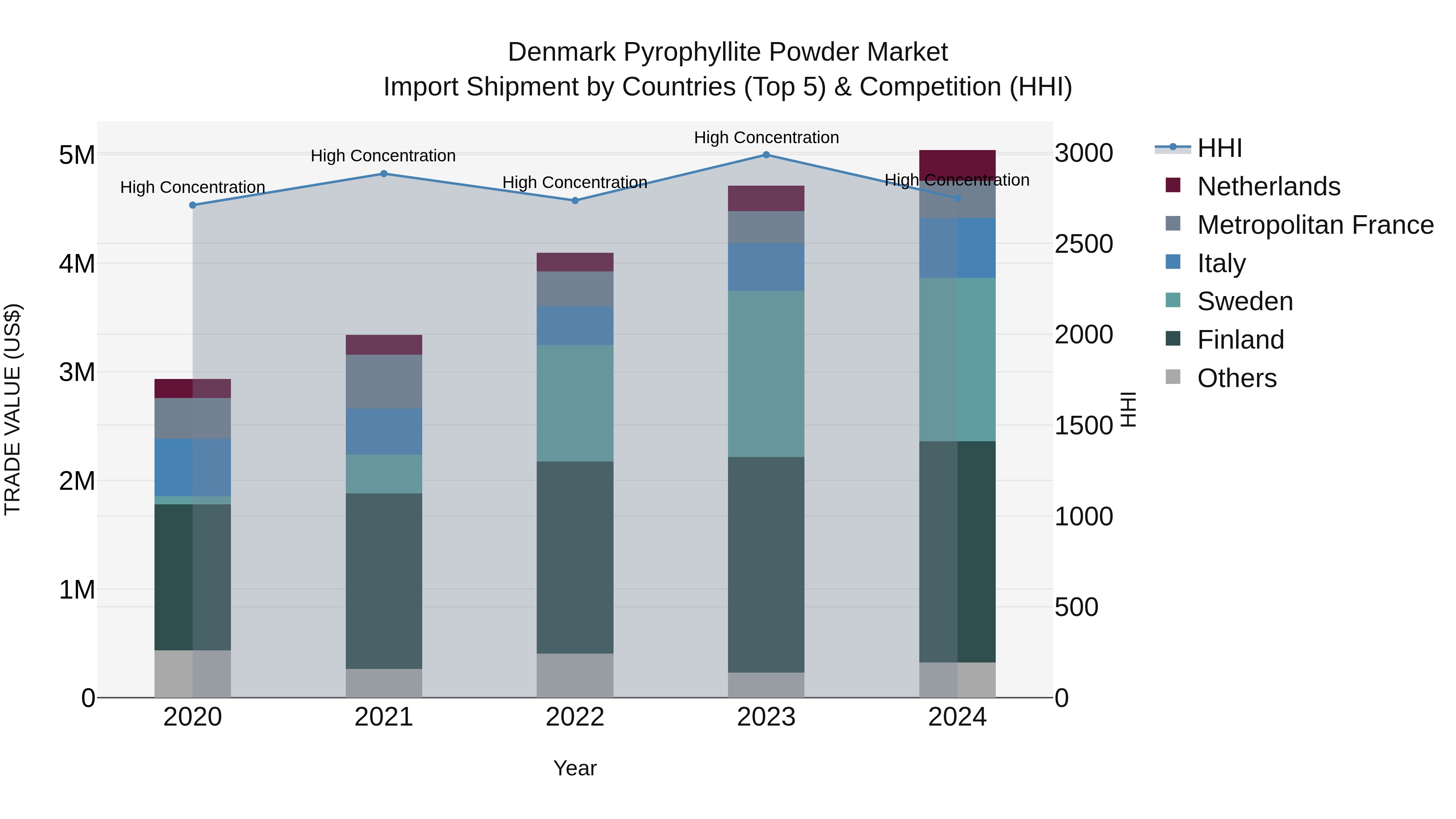 Denmark Pyrophyllite Powder Market Top 5 Importing Countries and Market Competition (HHI) Analysis