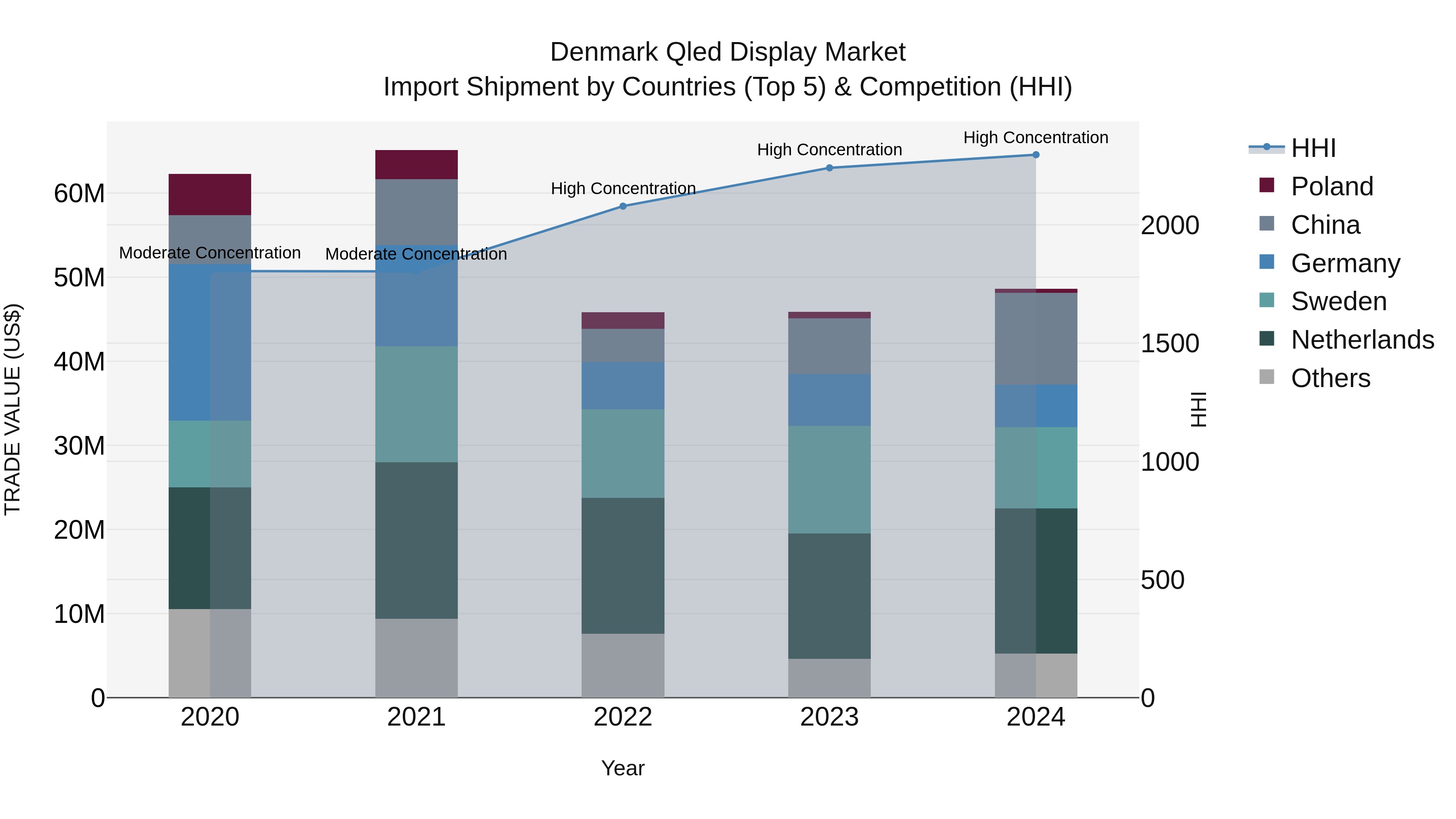 Denmark Qled Display Market Top 5 Importing Countries and Market Competition (HHI) Analysis