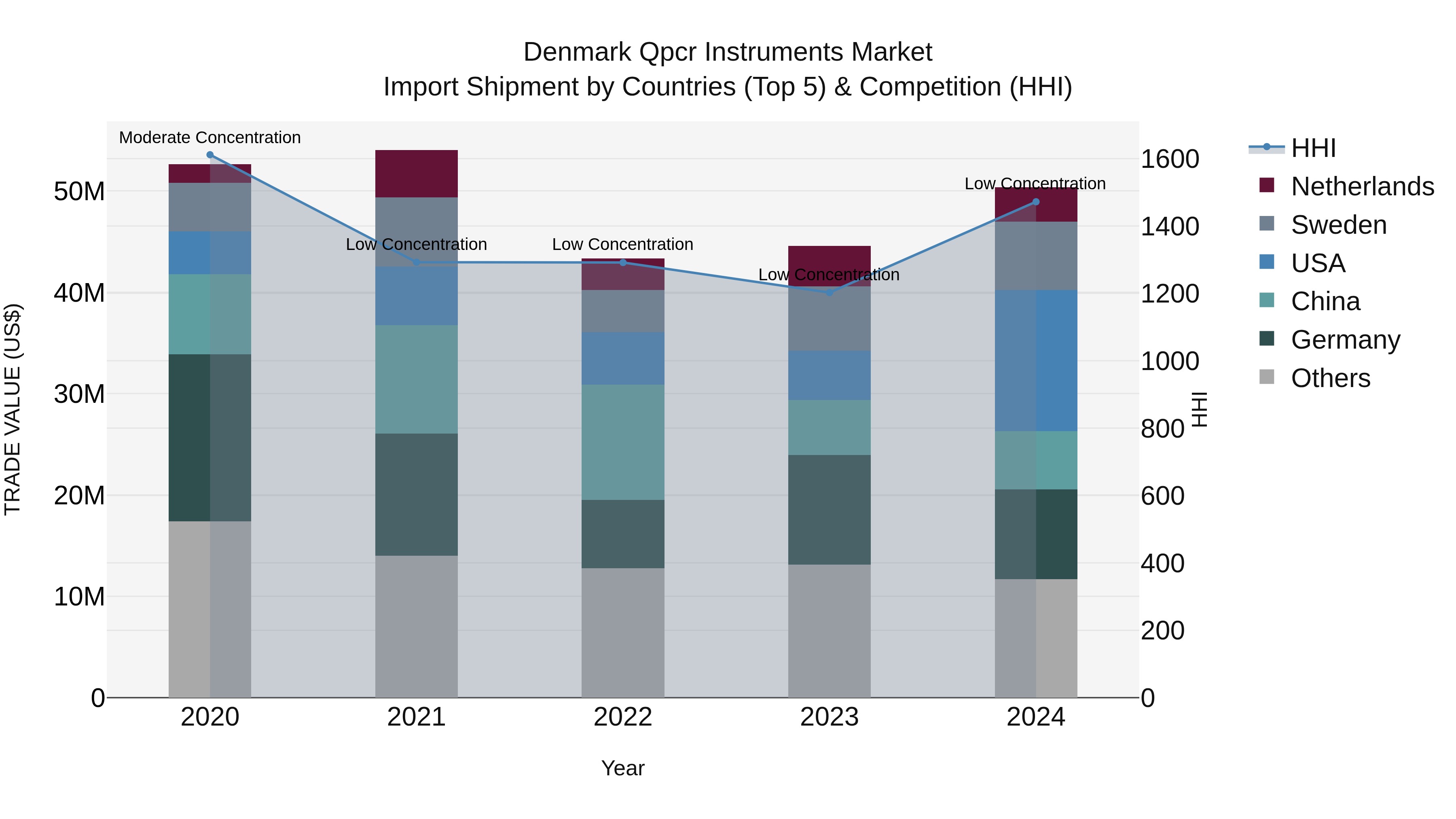 Denmark Qpcr Instruments Market Top 5 Importing Countries and Market Competition (HHI) Analysis