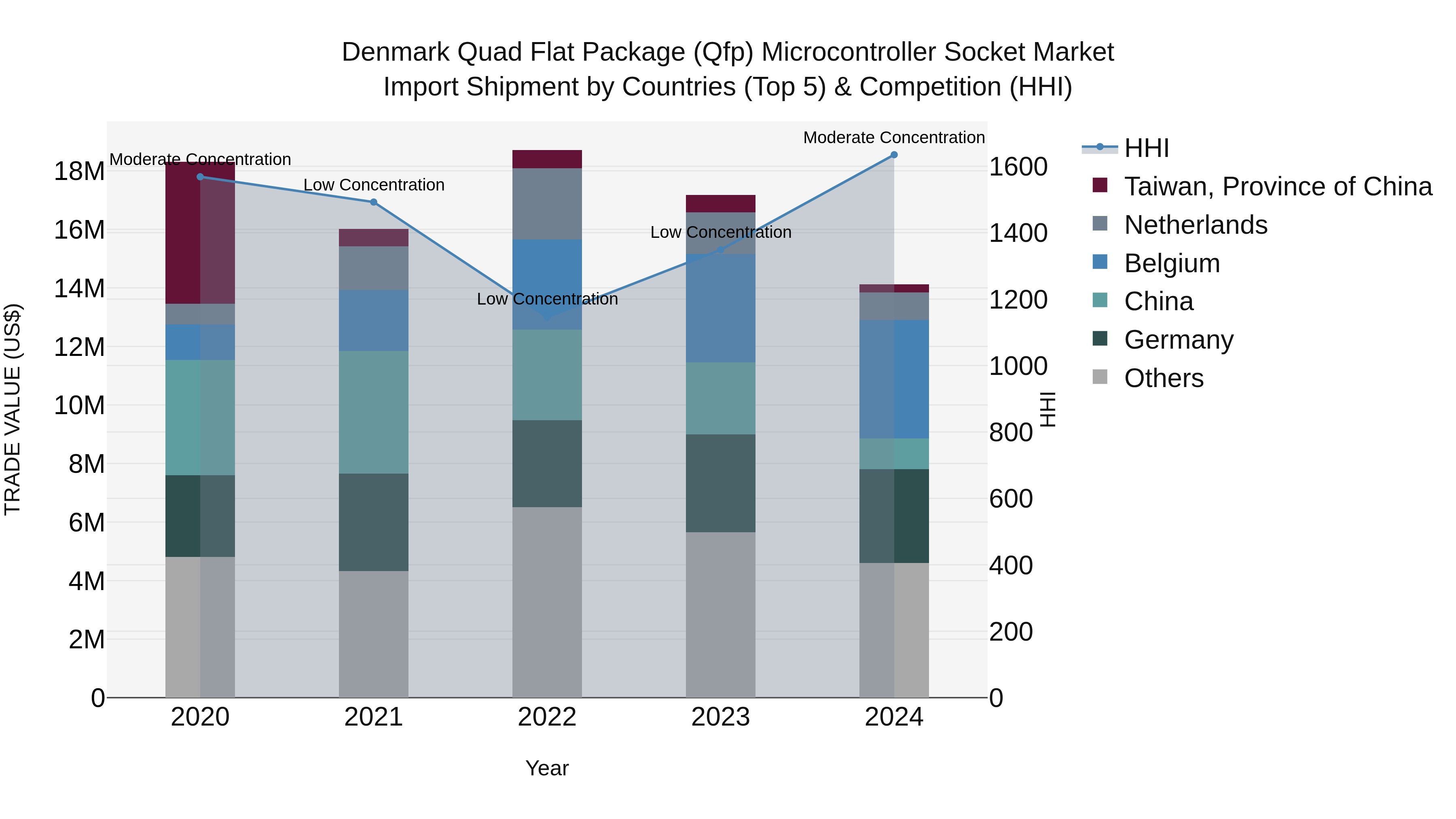 Denmark Quad Flat Package (Qfp) Microcontroller Socket Market Top 5 Importing Countries and Market Competition (HHI) Analysis