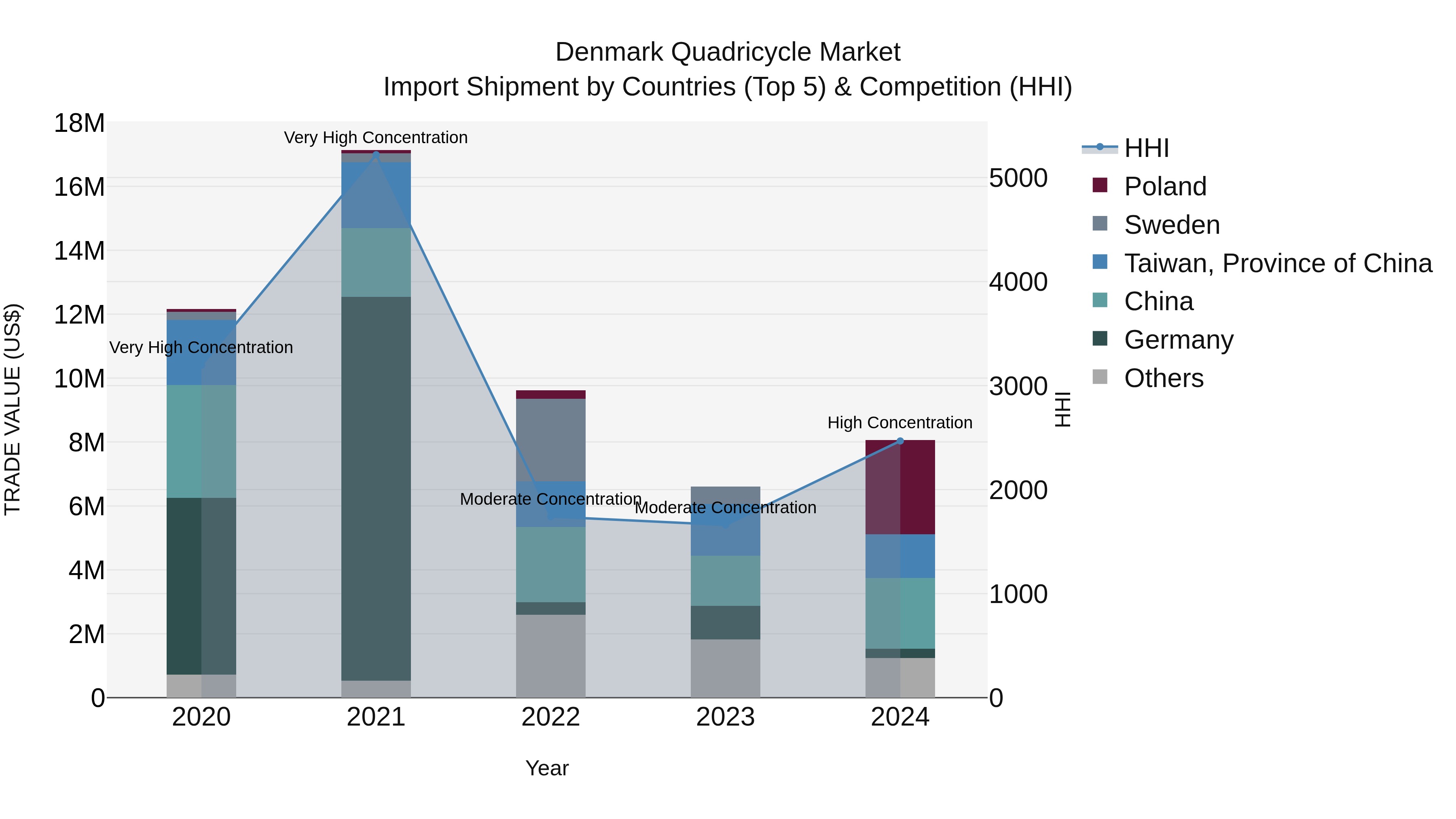 Denmark Quadricycle Market Top 5 Importing Countries and Market Competition (HHI) Analysis