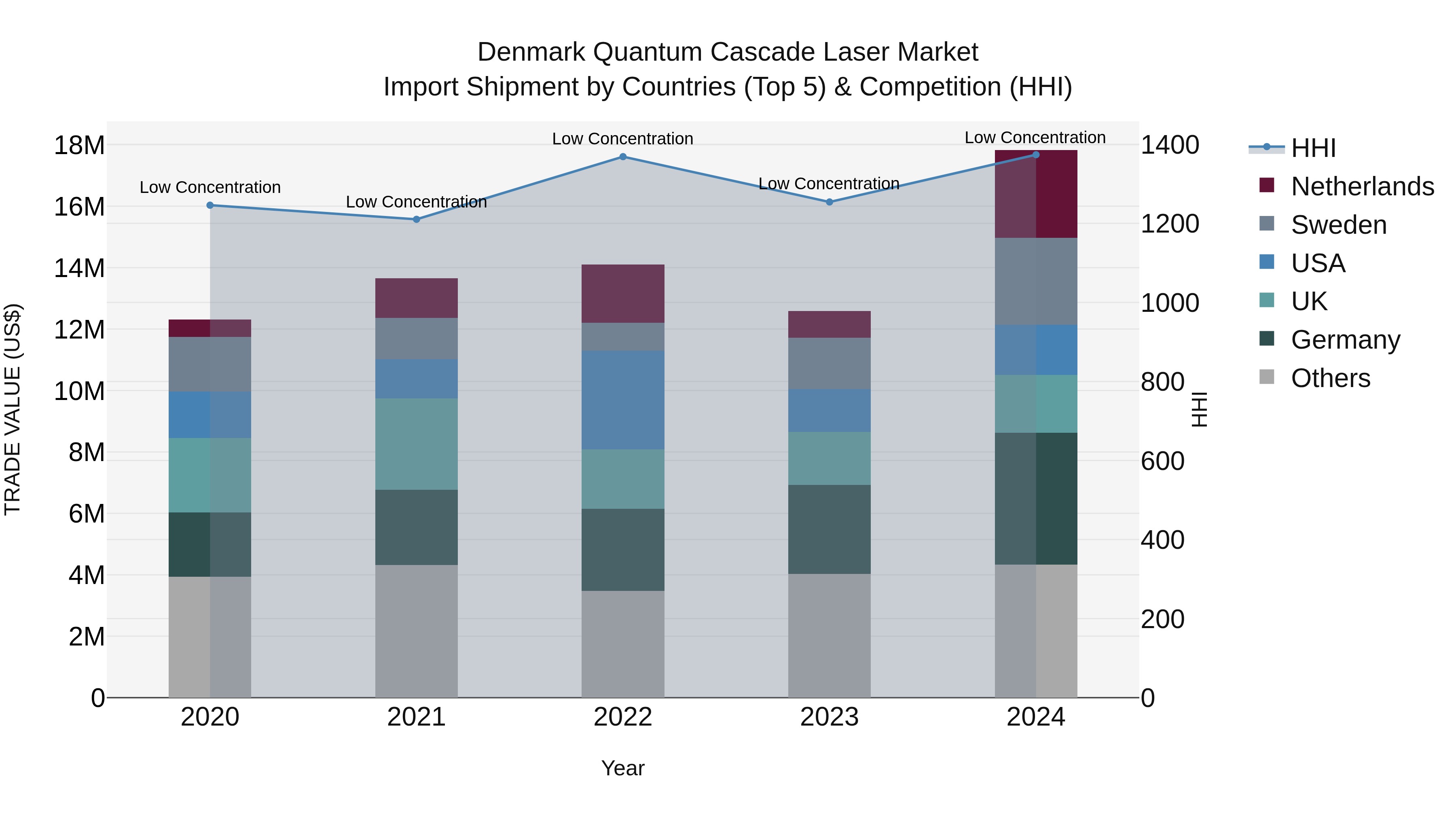 Denmark Quantum Cascade Laser Market Top 5 Importing Countries and Market Competition (HHI) Analysis