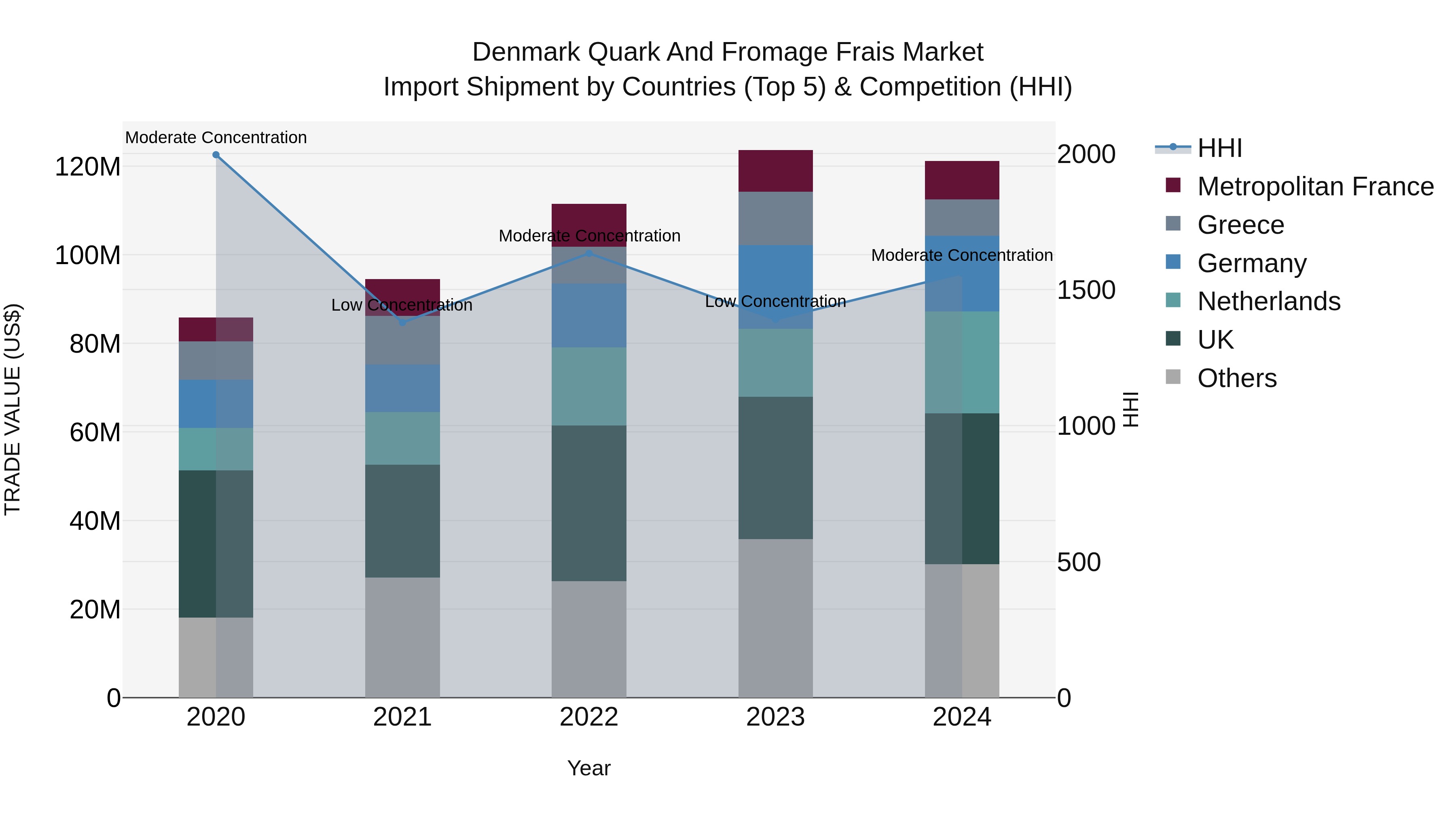 Denmark Quark and Fromage Frais Market Top 5 Importing Countries and Market Competition (HHI) Analysis