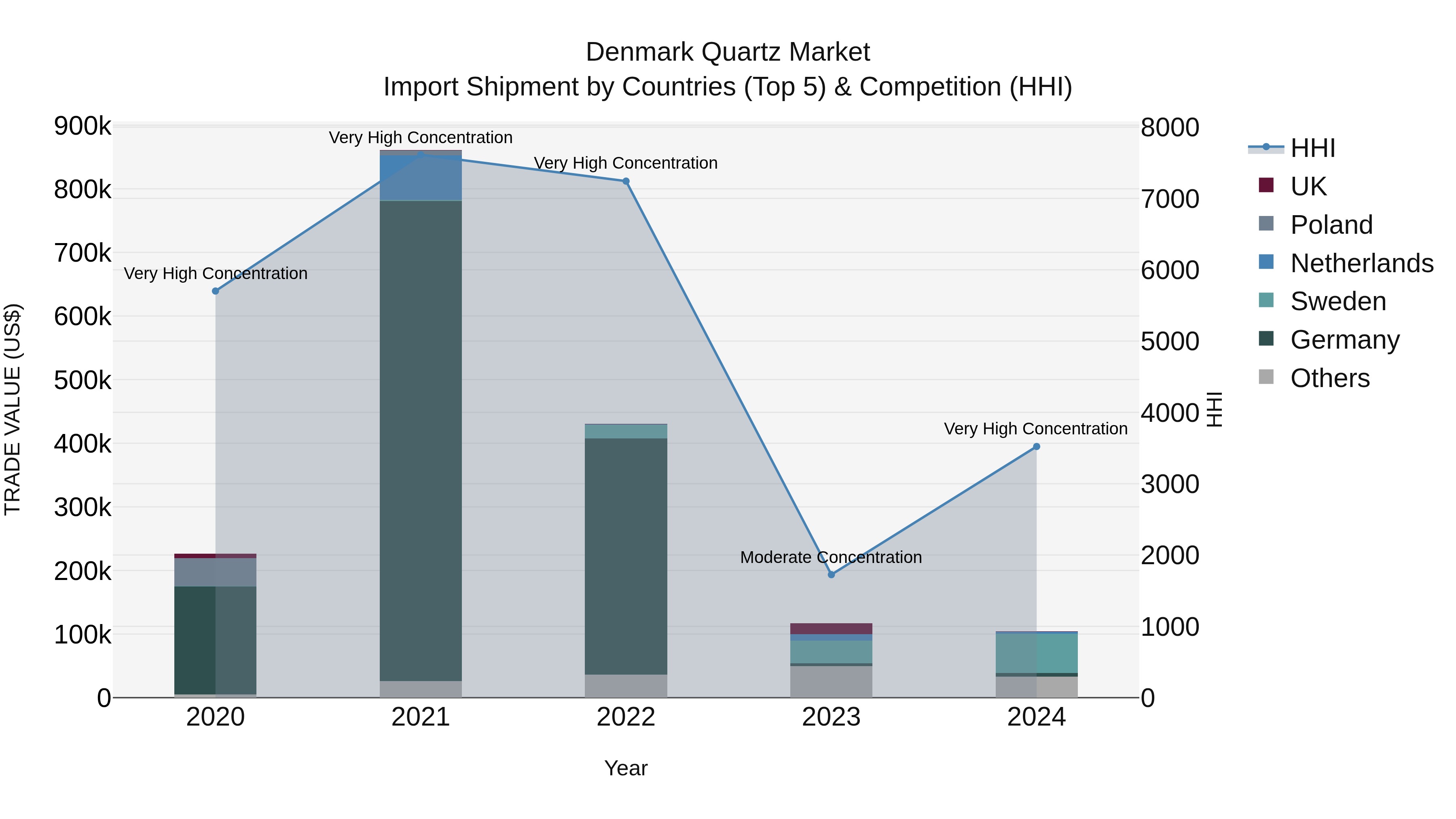 Denmark Quartz Market Top 5 Importing Countries and Market Competition (HHI) Analysis