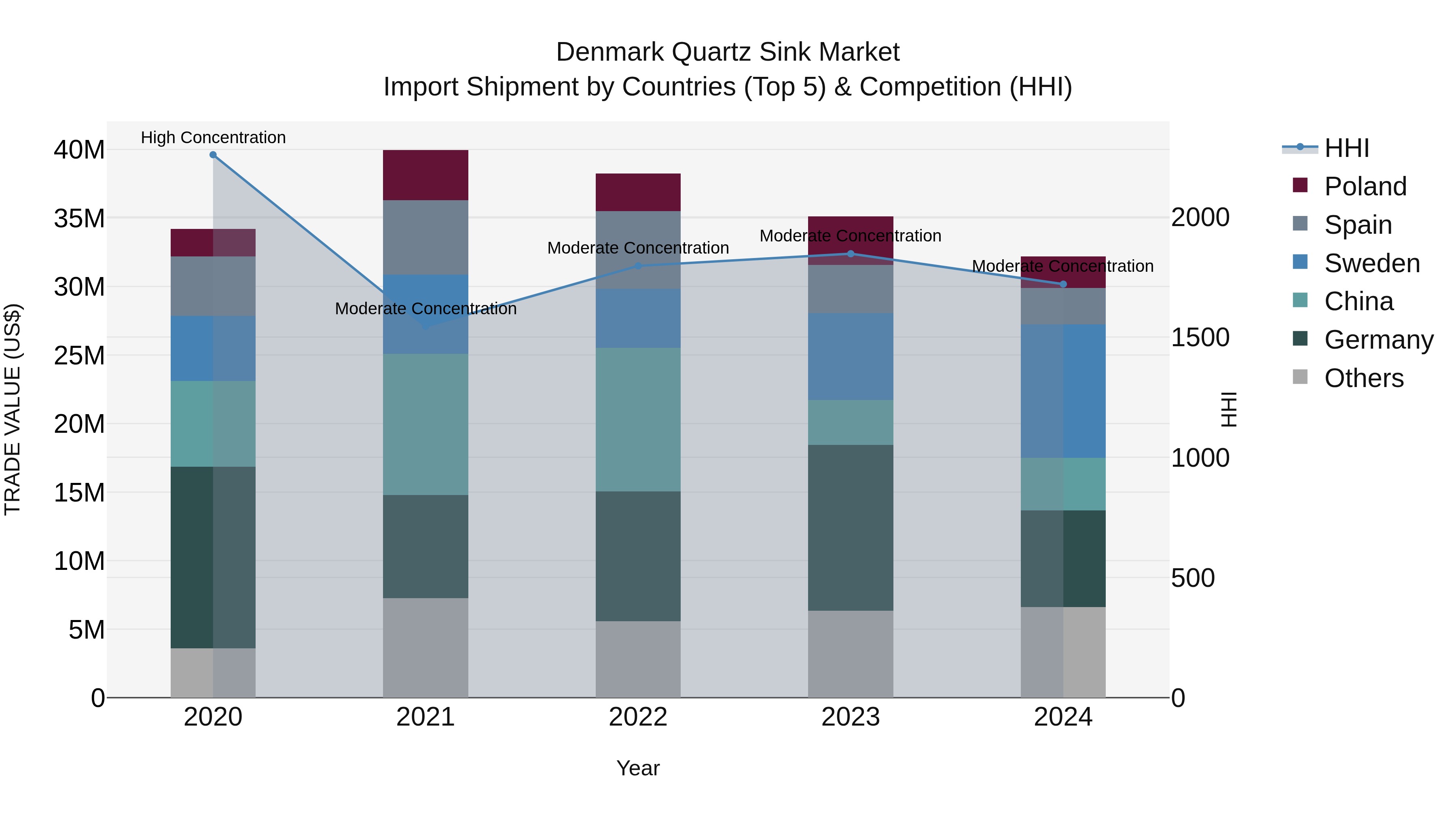 Denmark Quartz Sink Market Top 5 Importing Countries and Market Competition (HHI) Analysis