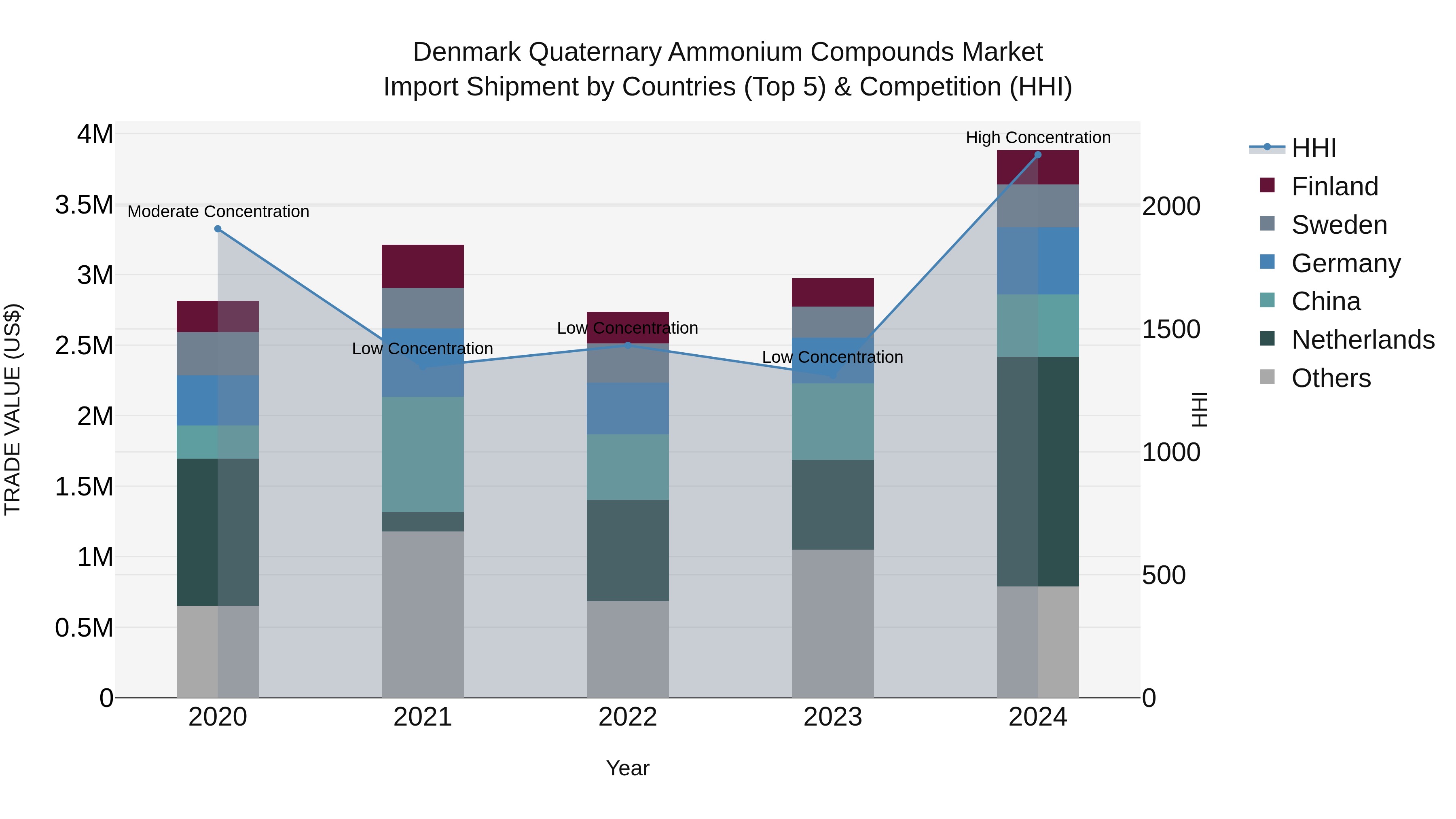 Denmark Quaternary Ammonium Compounds Market Top 5 Importing Countries and Market Competition (HHI) Analysis