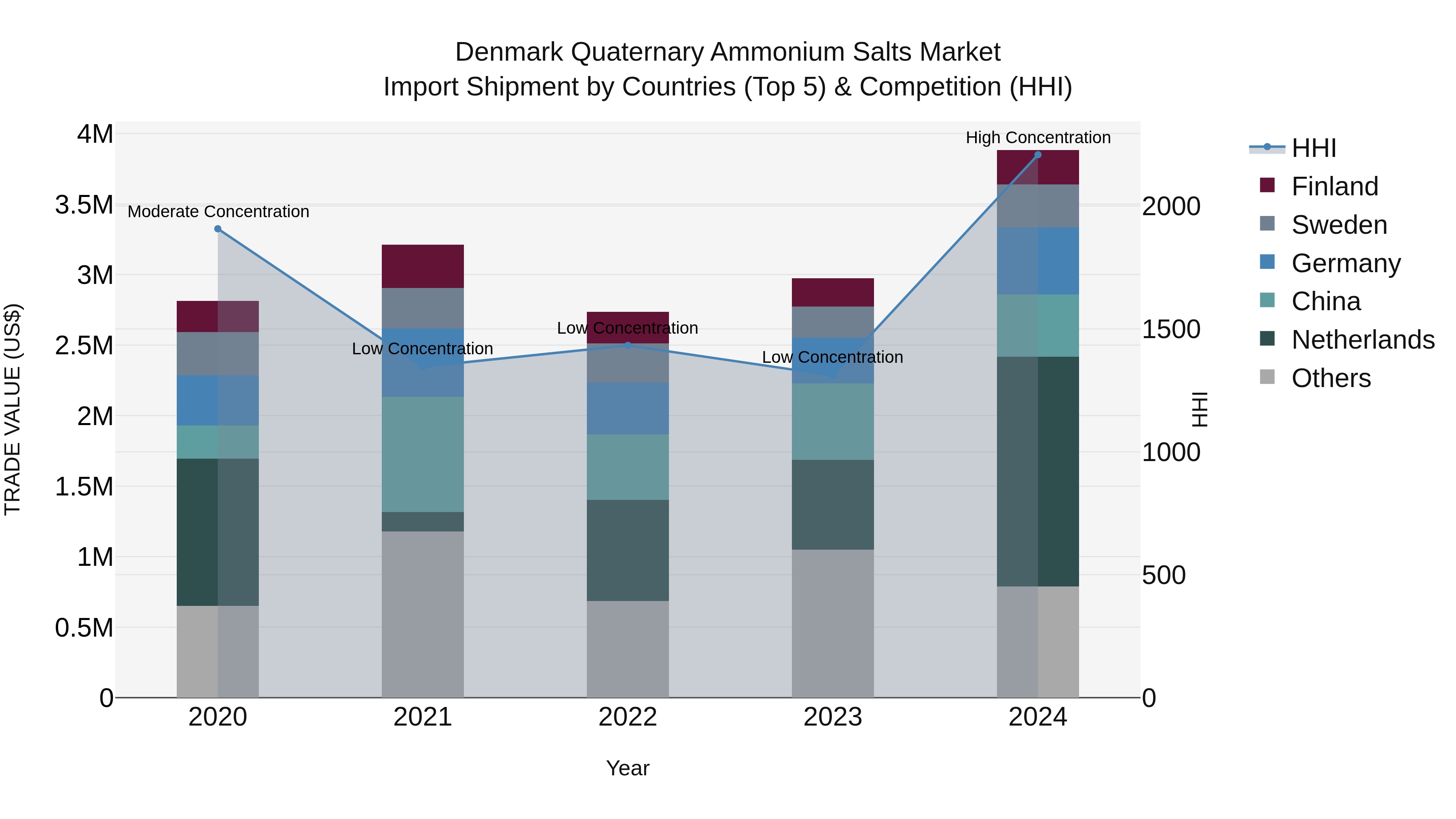 Denmark Quaternary Ammonium Salts Market Top 5 Importing Countries and Market Competition (HHI) Analysis