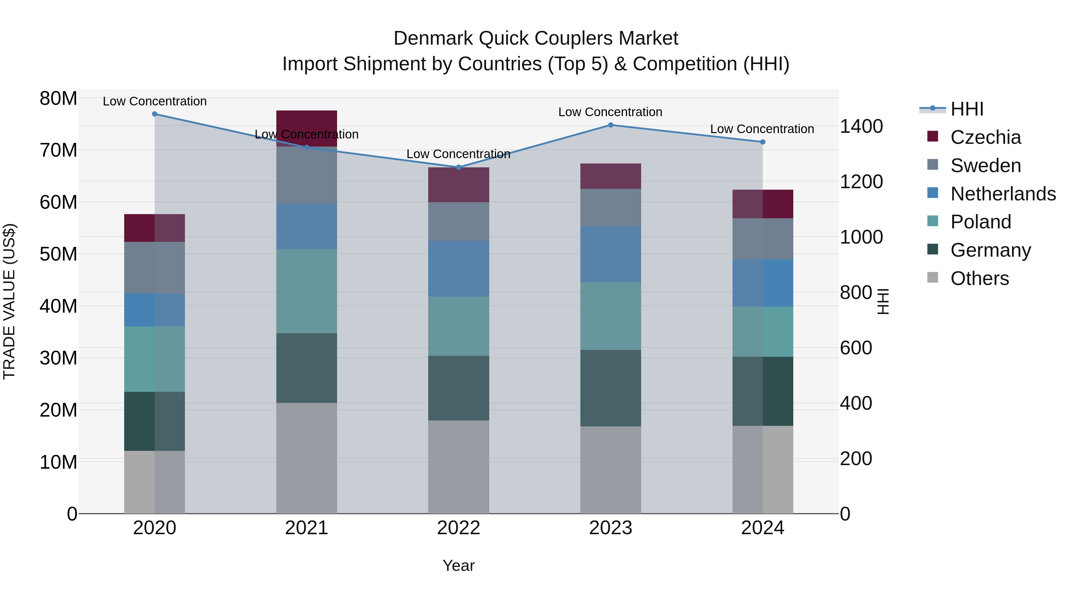 Denmark Quick Couplers Market Top 5 Importing Countries and Market Competition (HHI) Analysis