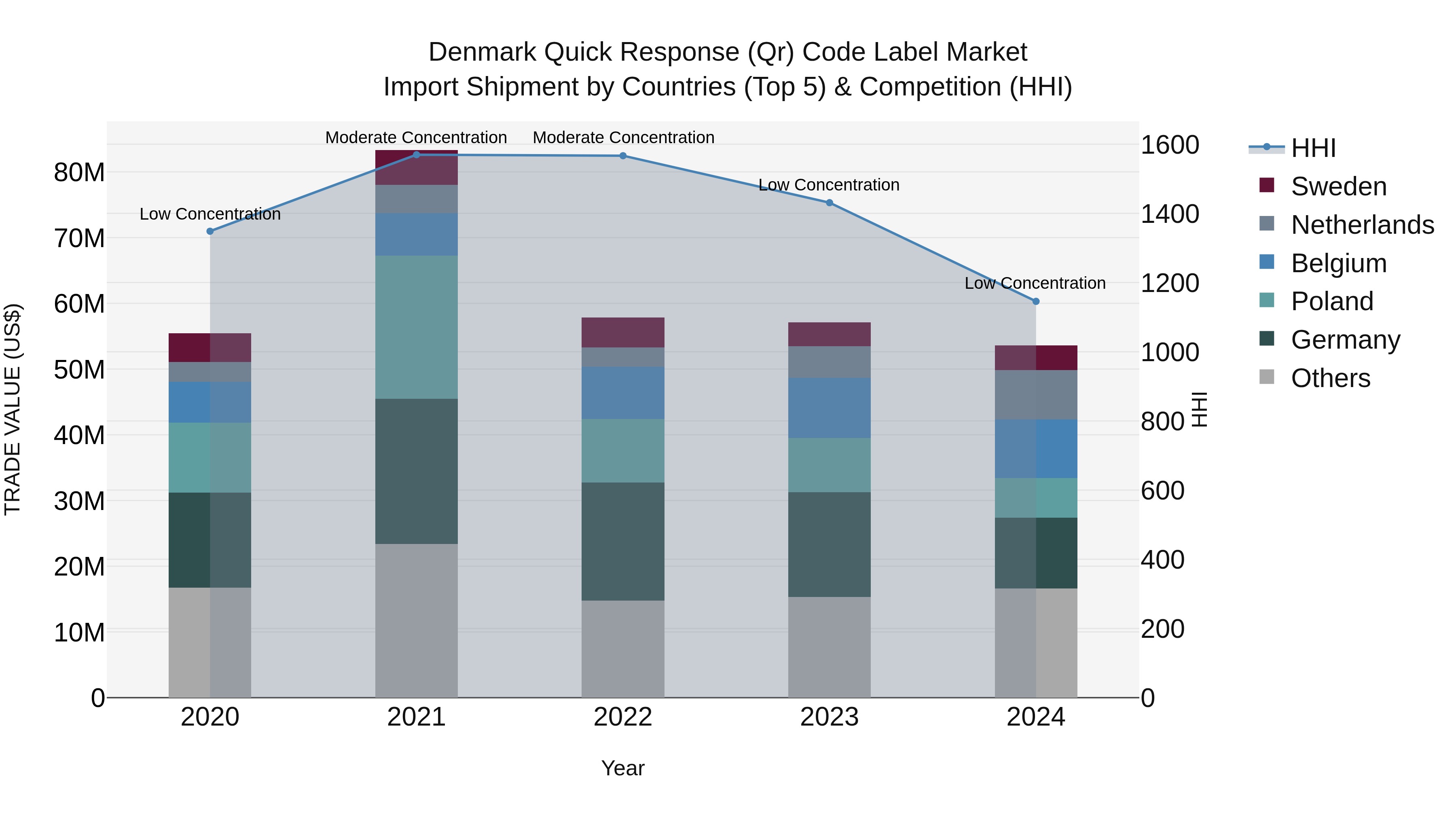 Denmark Quick Response (Qr) Code Label Market Top 5 Importing Countries and Market Competition (HHI) Analysis