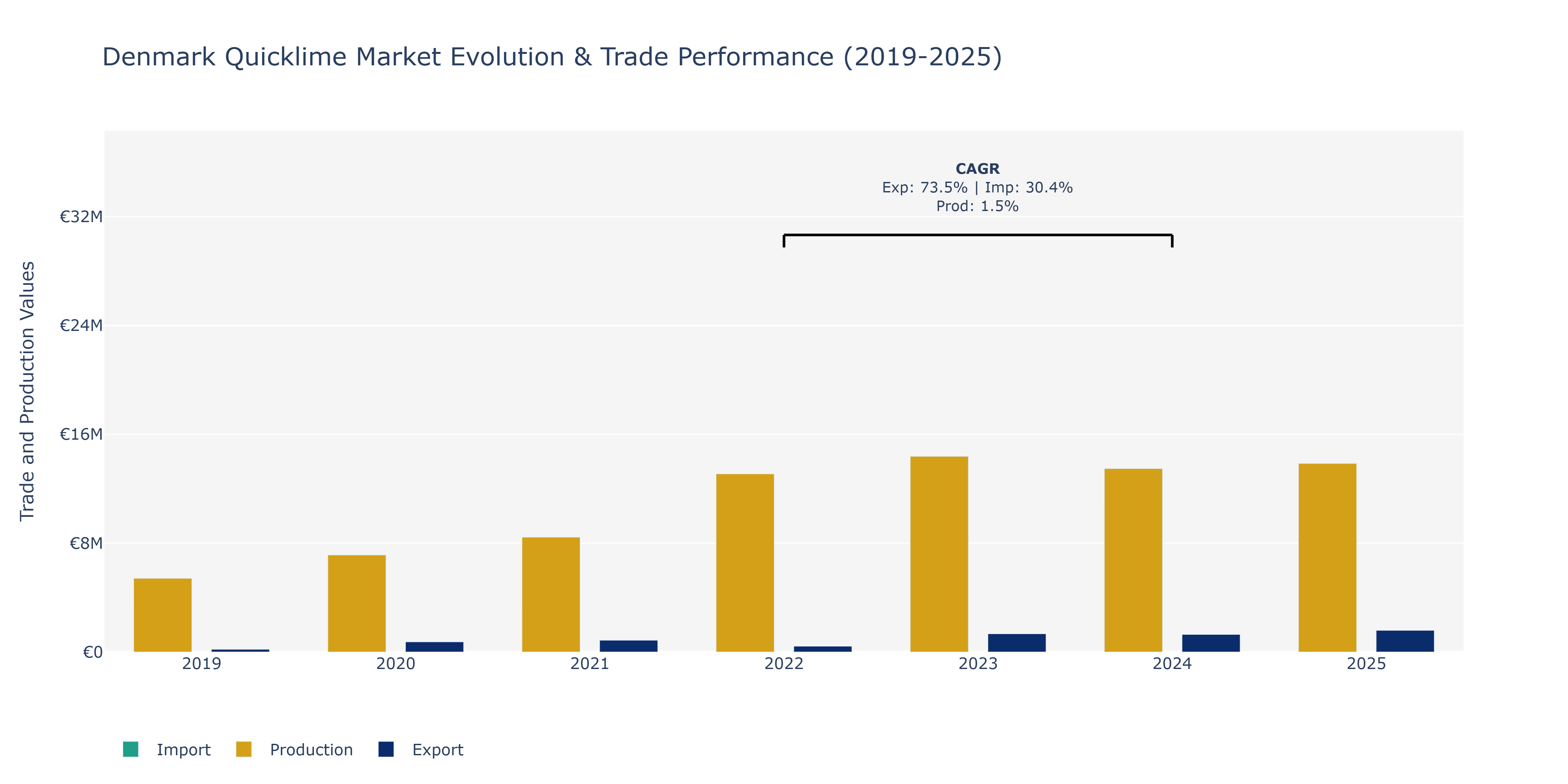 Denmark Quicklime Market: Production & Trade Performance (2019-2025)