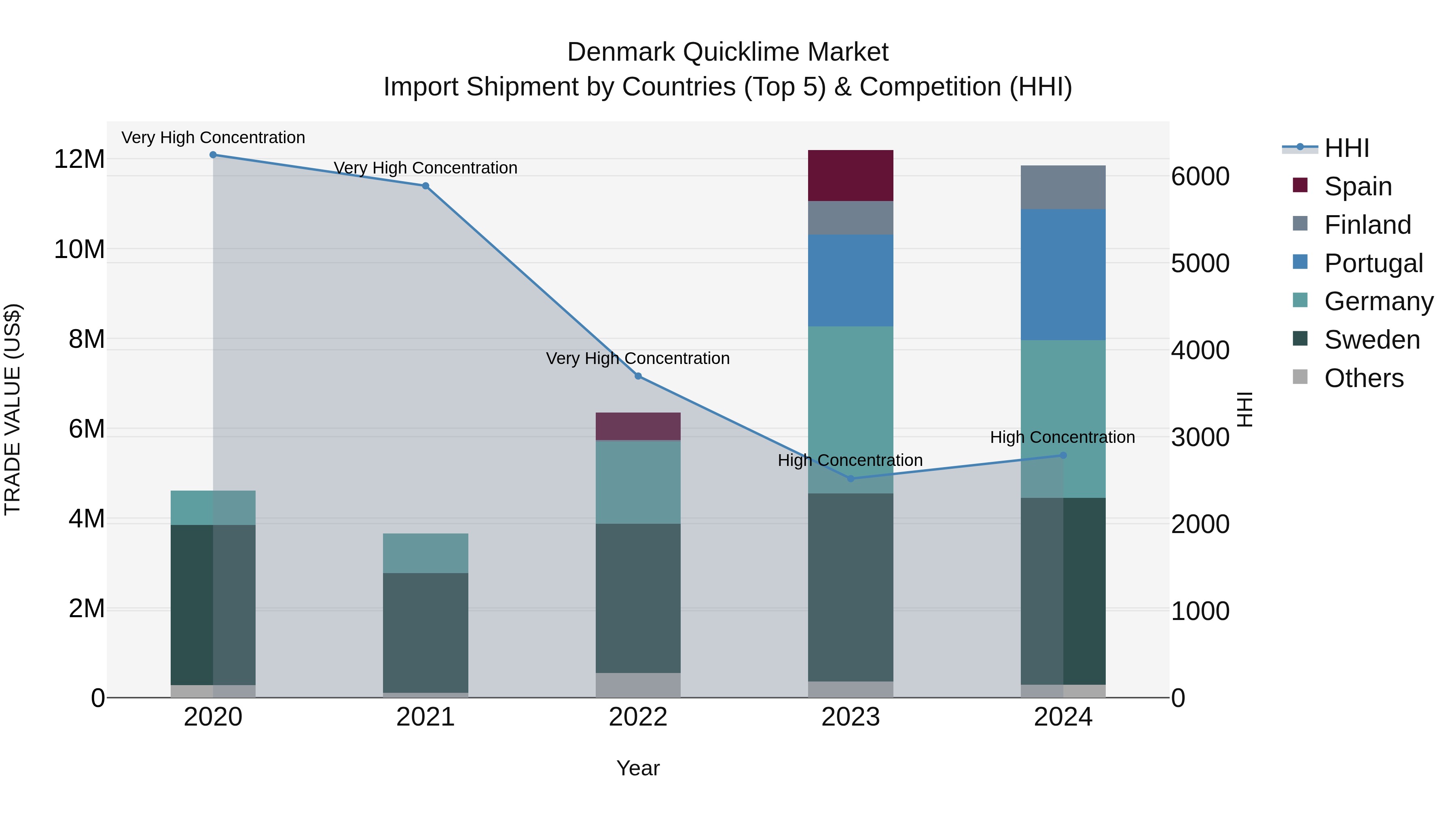 Denmark Quicklime Market Top 5 Importing Countries and Market Competition (HHI) Analysis
