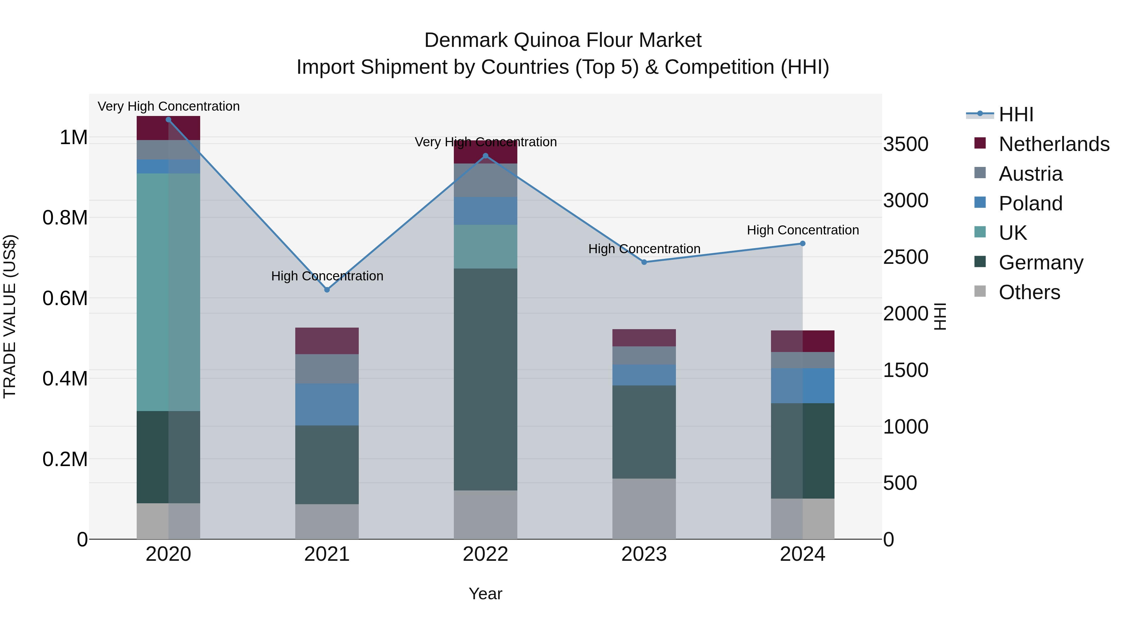 Denmark Quinoa Flour Market Top 5 Importing Countries and Market Competition (HHI) Analysis
