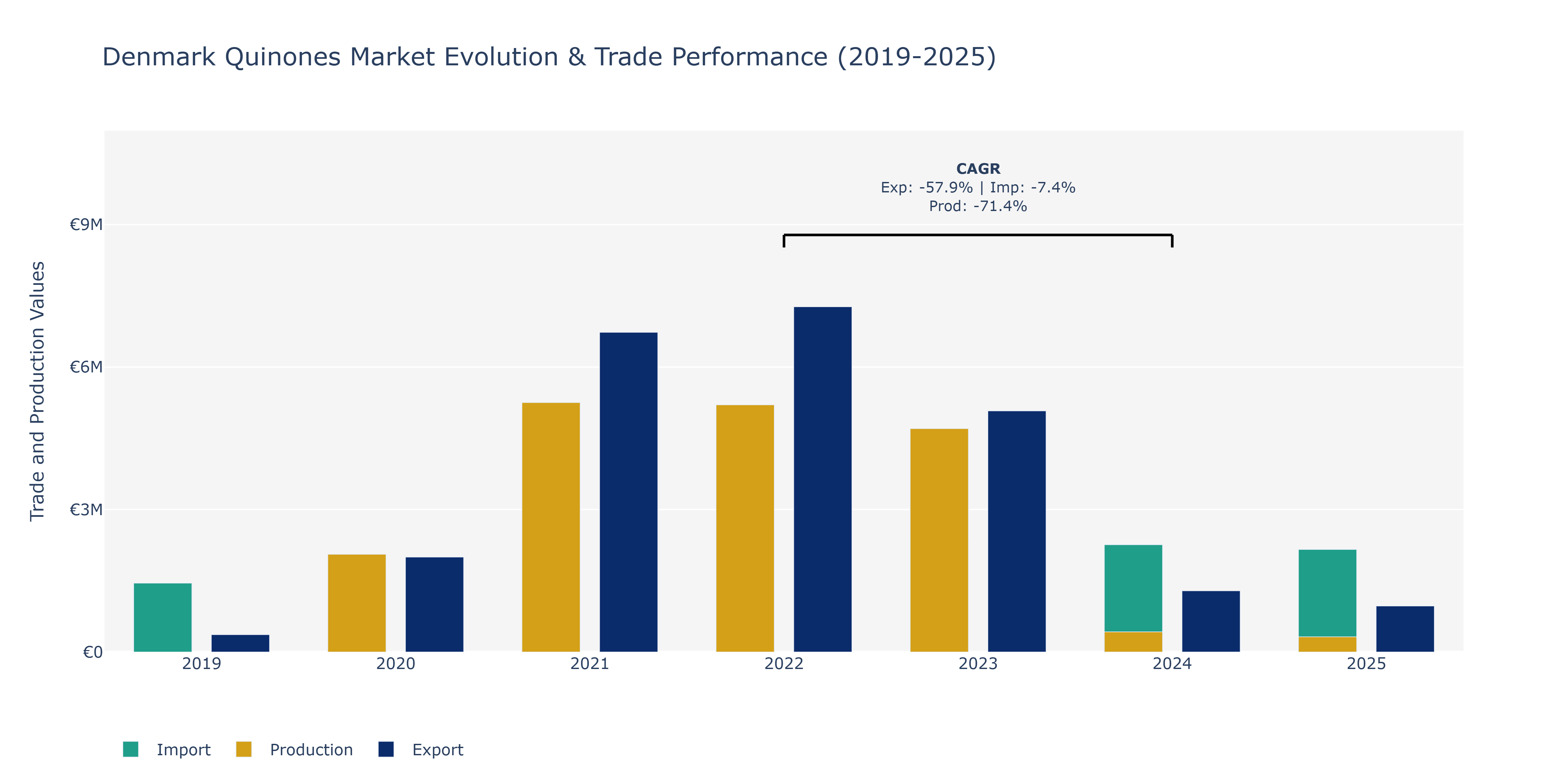 Denmark Quinones Market: Production & Trade Performance (2019-2025)