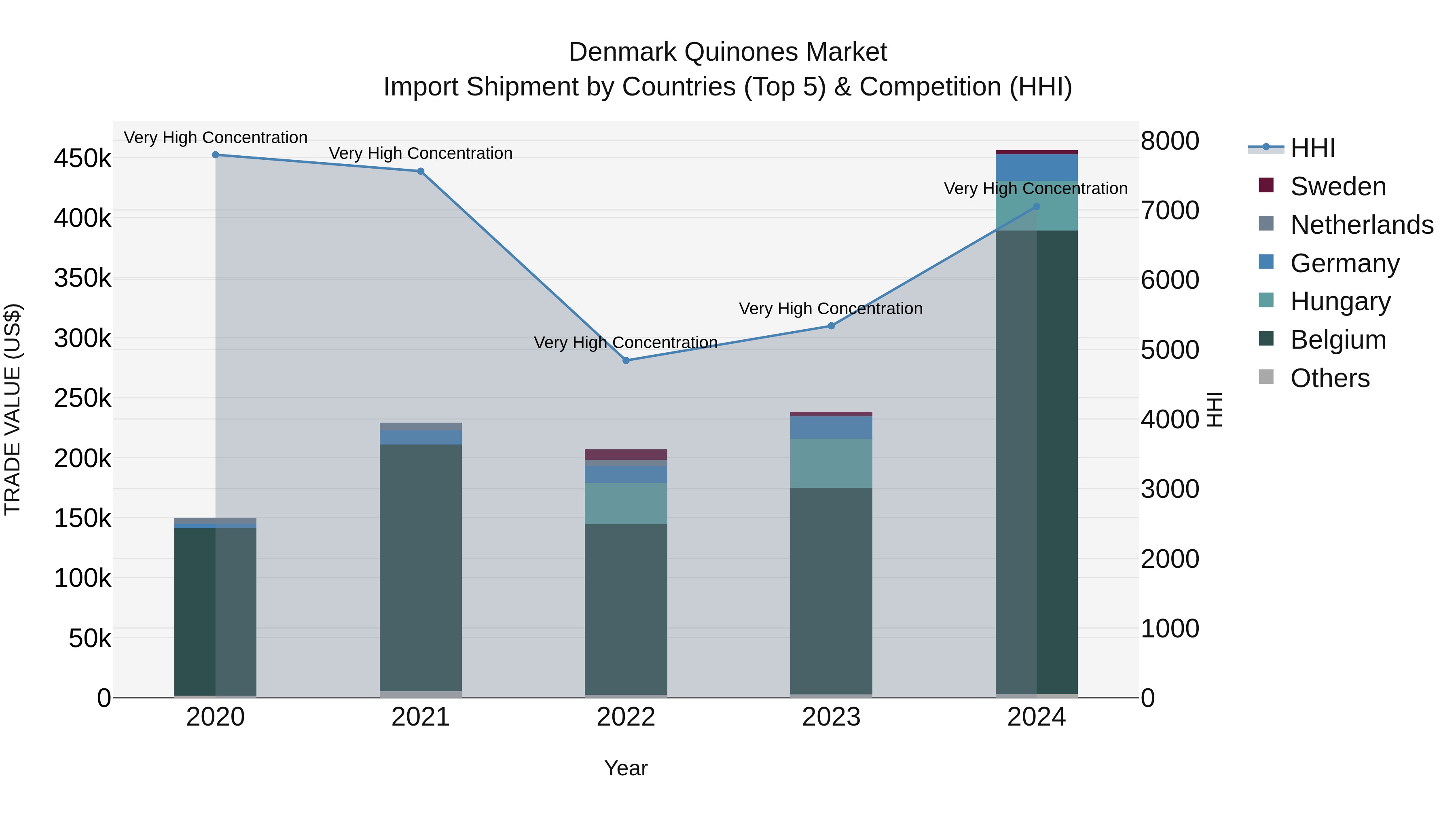 Denmark Quinones Market Top 5 Importing Countries and Market Competition (HHI) Analysis