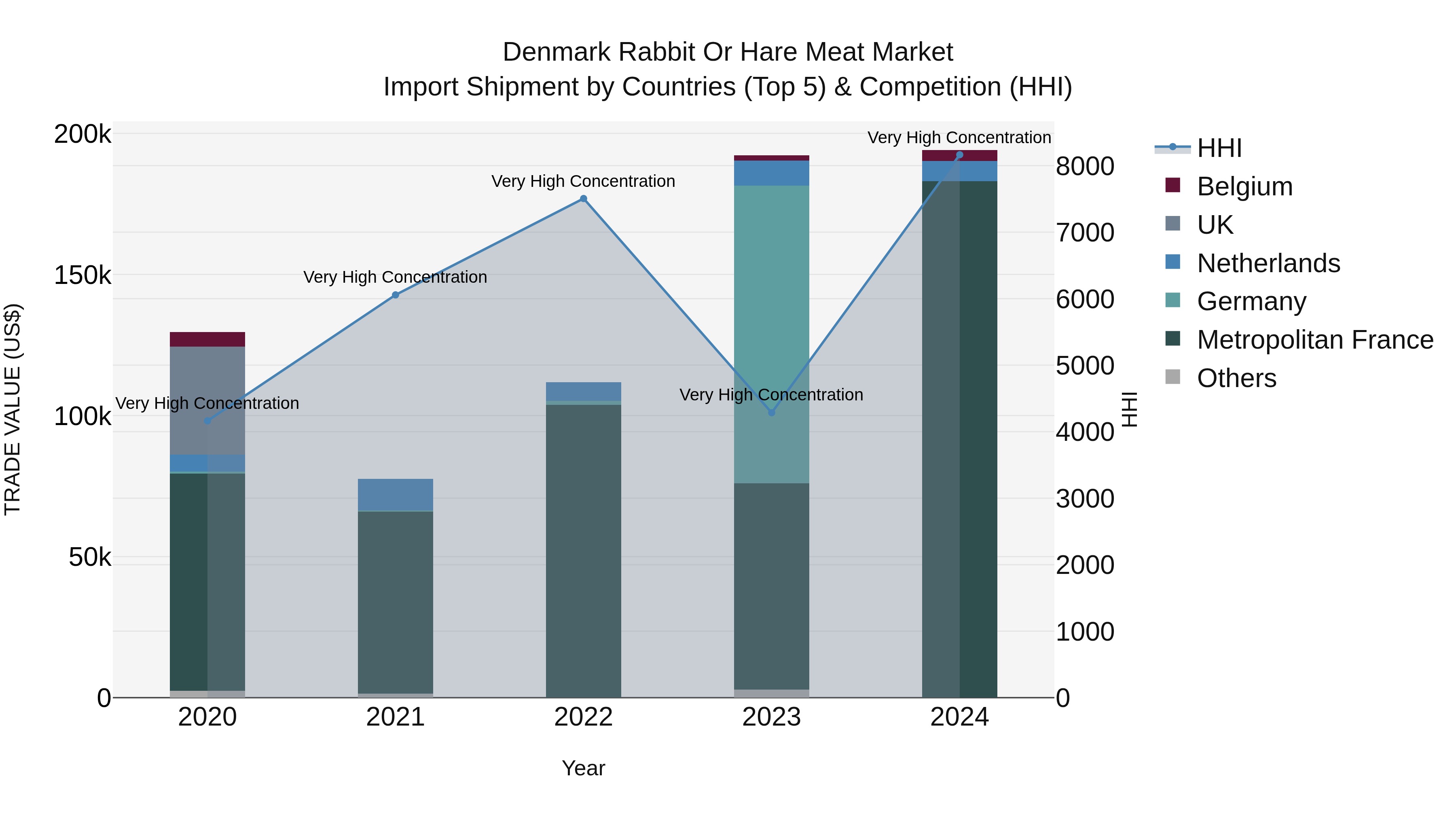 Denmark Rabbit or Hare Meat Market Top 5 Importing Countries and Market Competition (HHI) Analysis