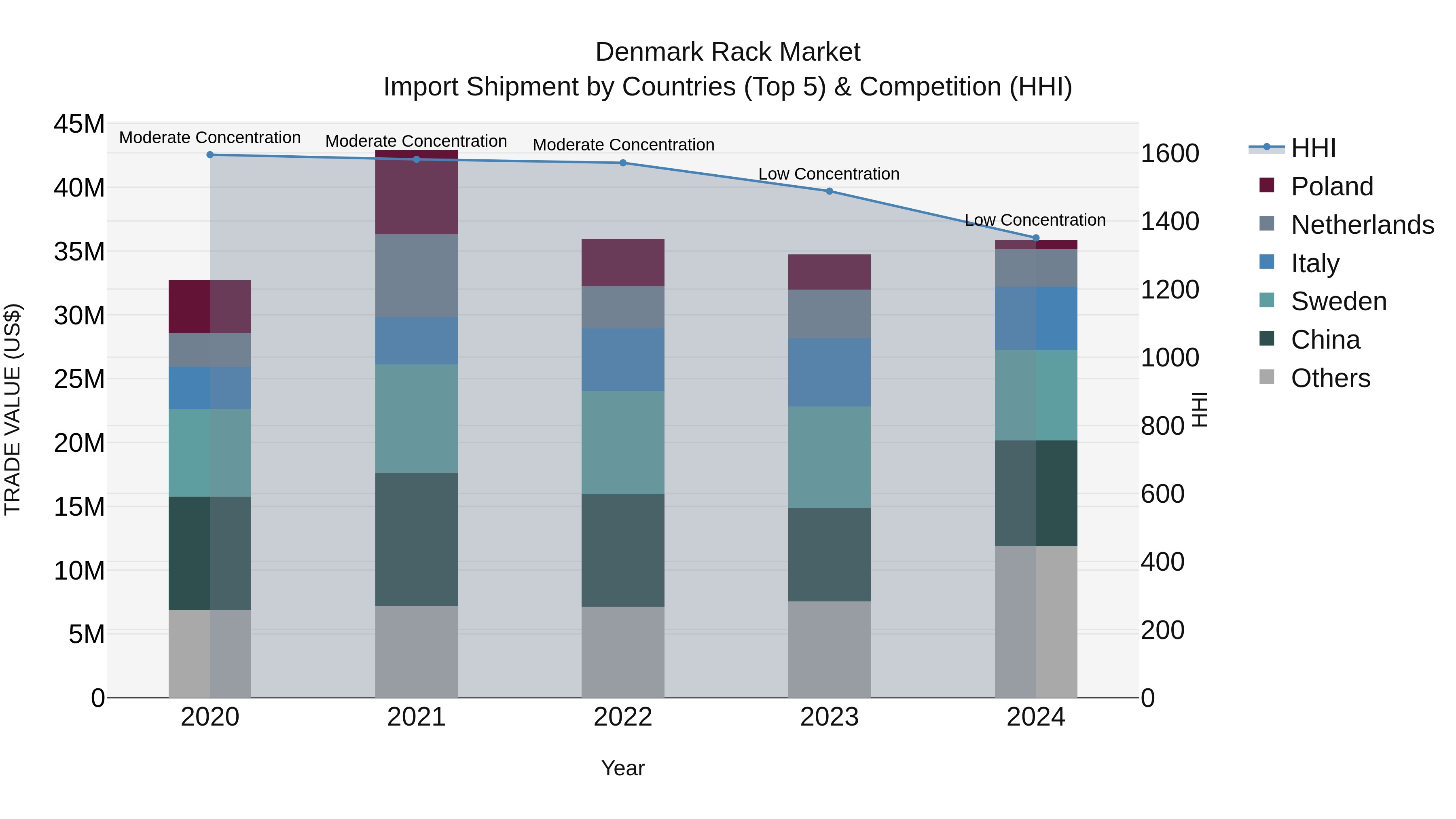 Denmark Rack Market Top 5 Importing Countries and Market Competition (HHI) Analysis
