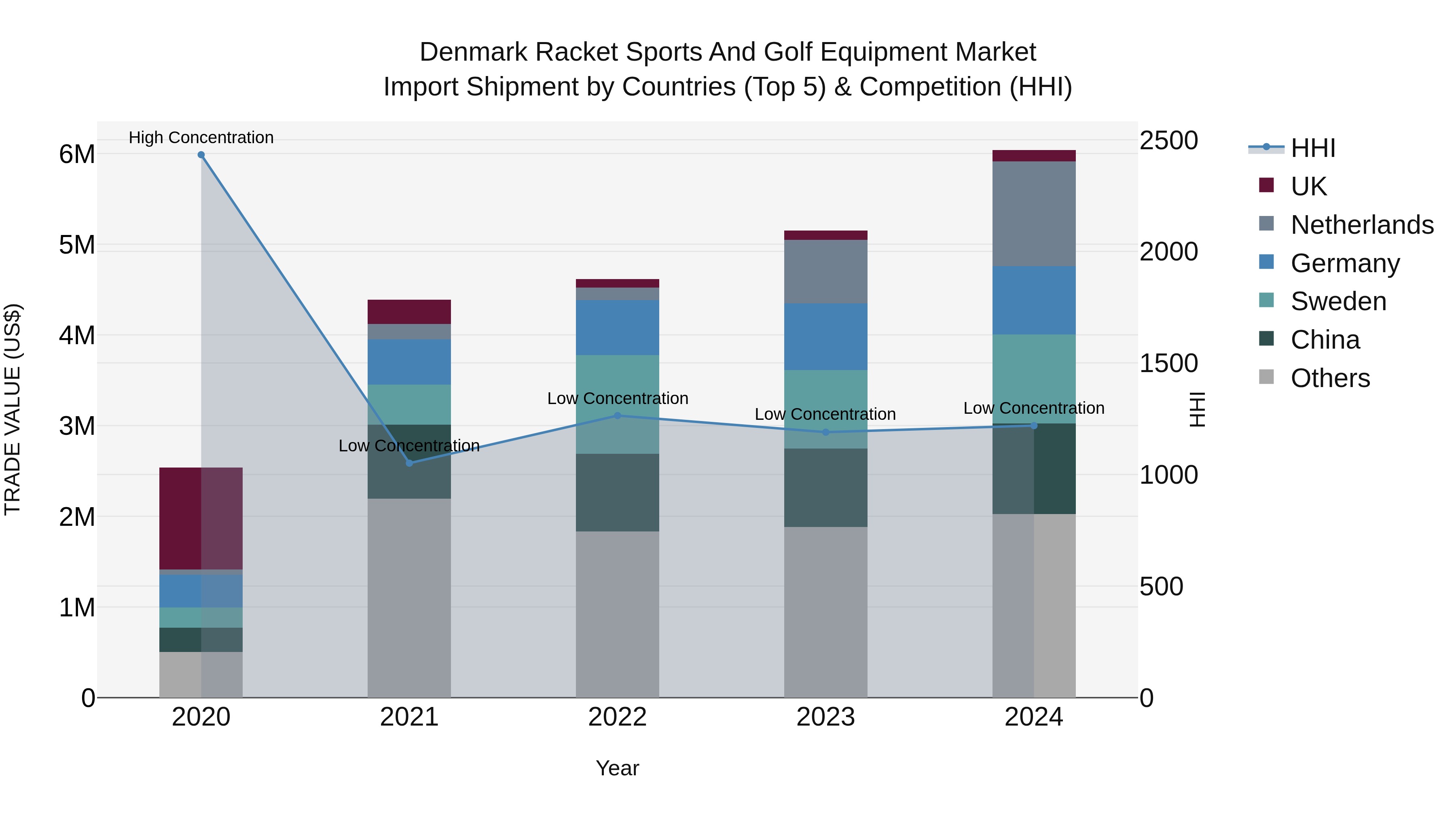 Denmark Racket Sports and Golf Equipment Market Top 5 Importing Countries and Market Competition (HHI) Analysis