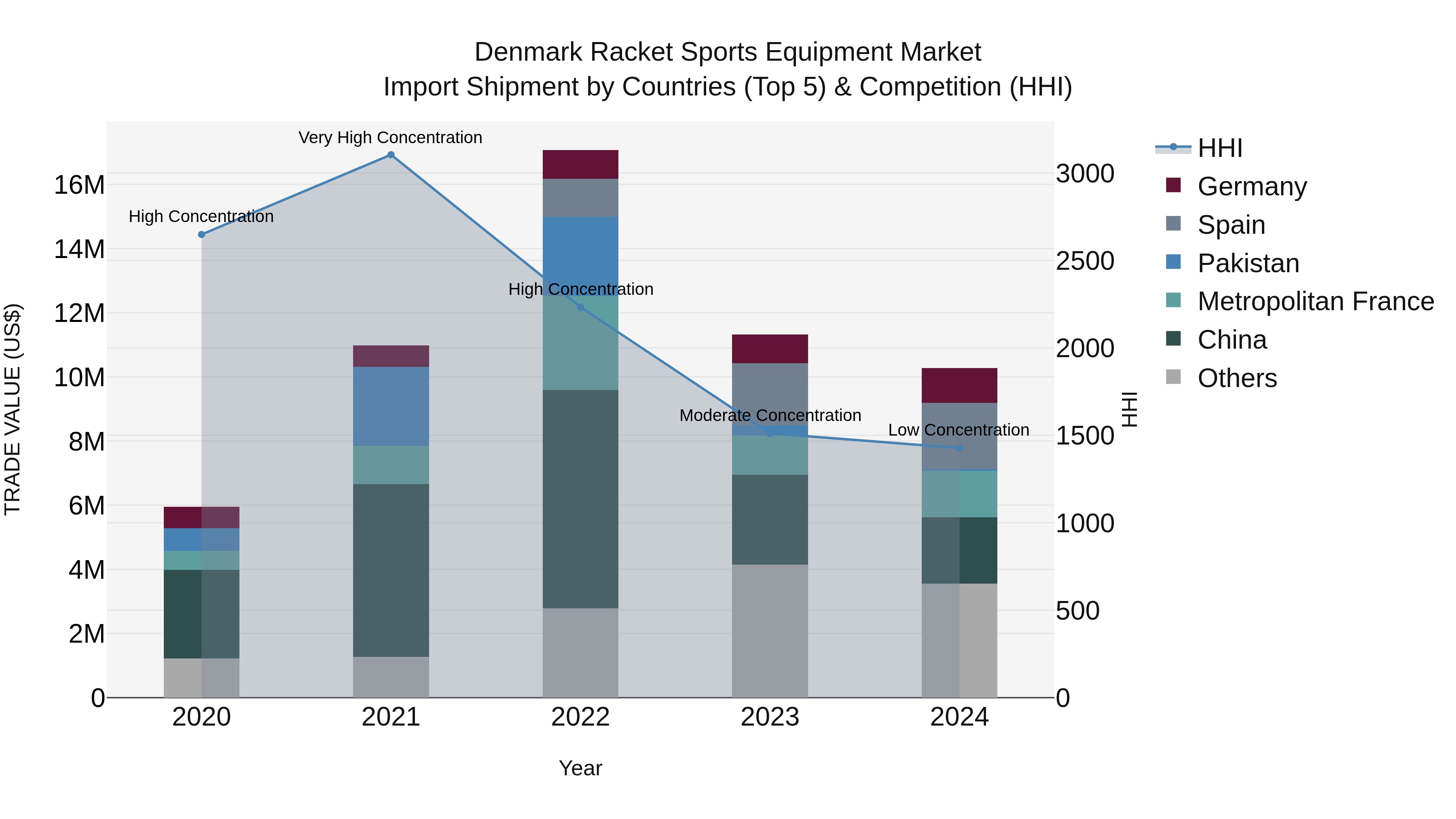 Denmark Racket Sports Equipment Market Top 5 Importing Countries and Market Competition (HHI) Analysis