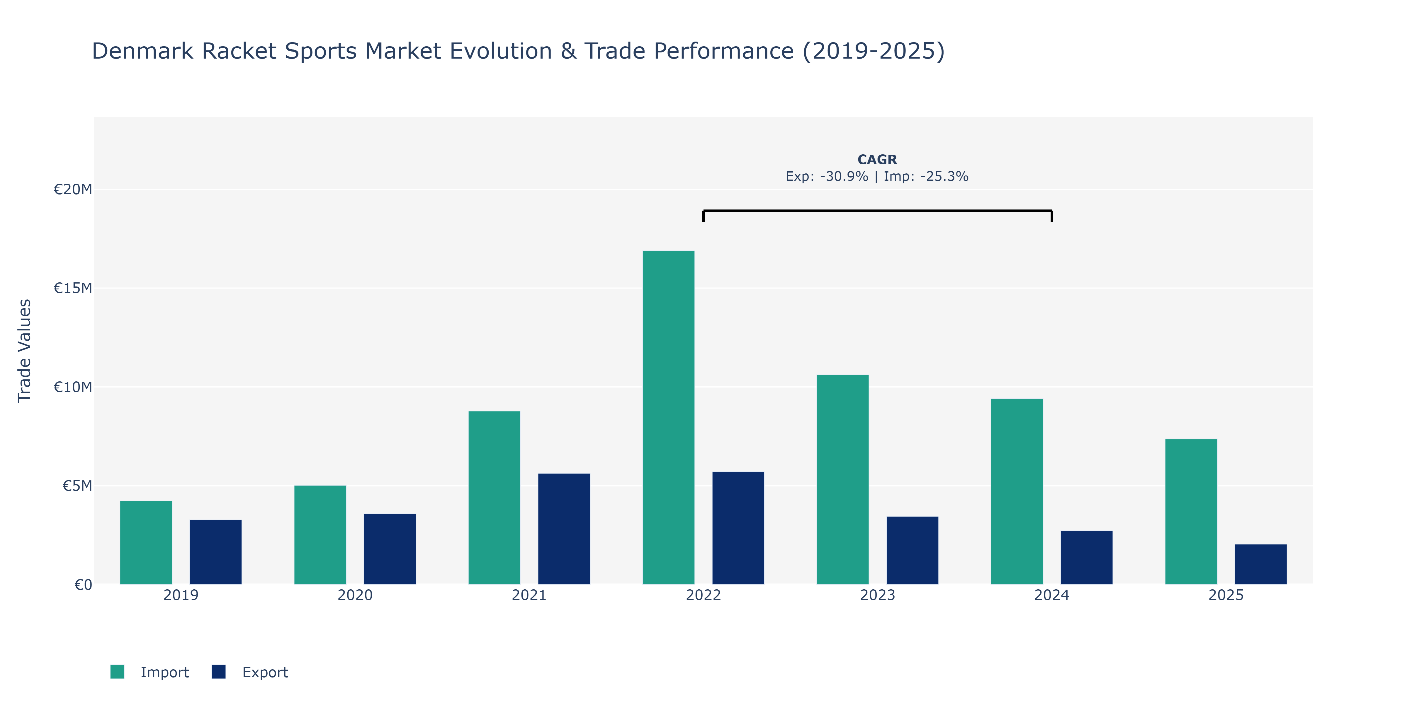 Denmark Racket Sports Market: Production & Trade Performance (2019-2025)