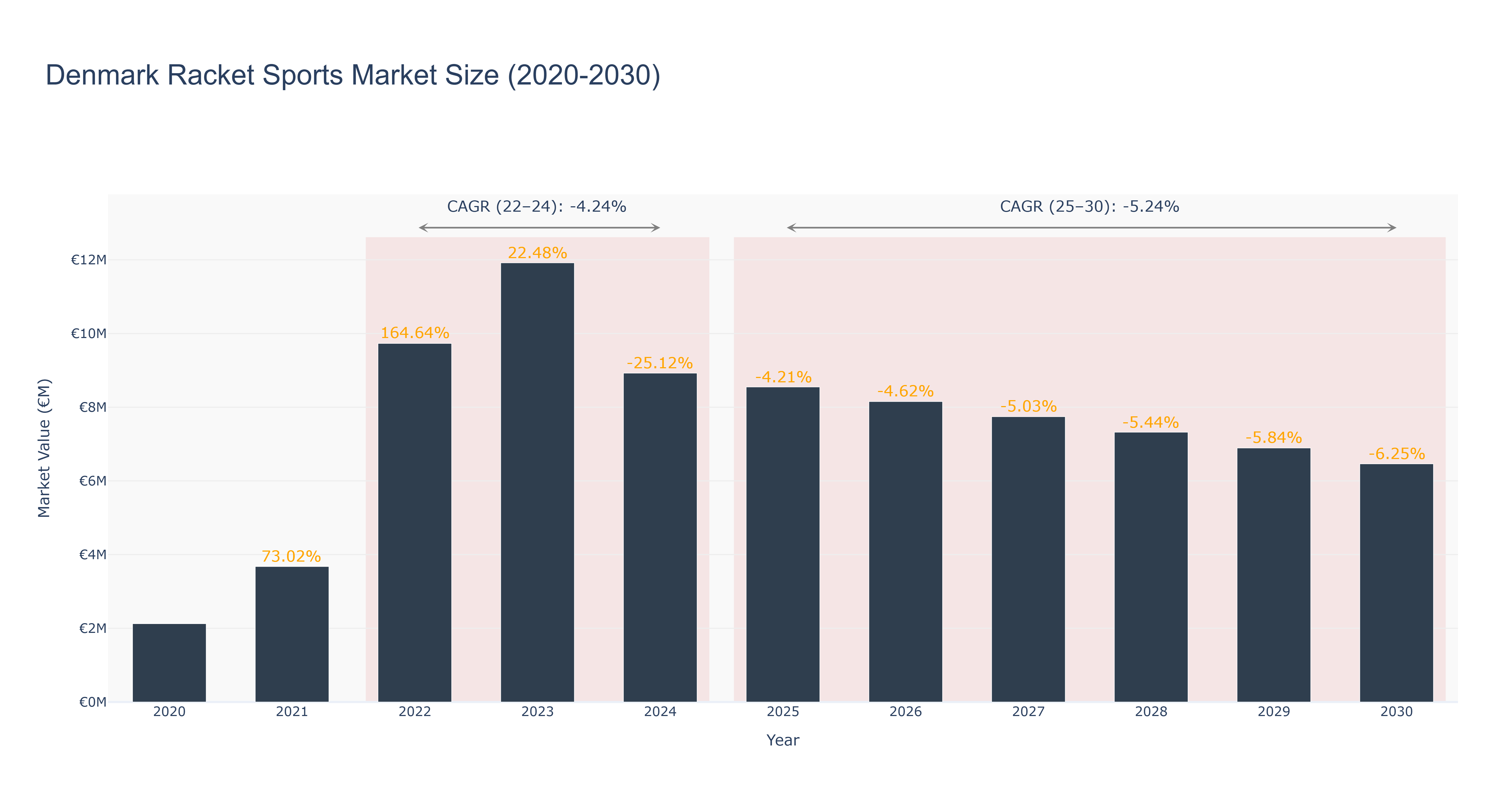 Denmark Racket Sports Market Size (2020-2030)