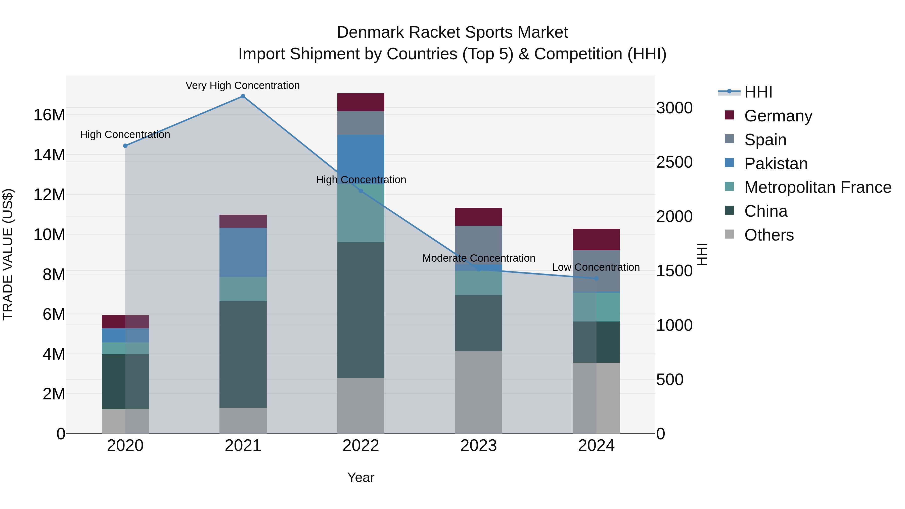 Denmark Racket Sports Market Top 5 Importing Countries and Market Competition (HHI) Analysis