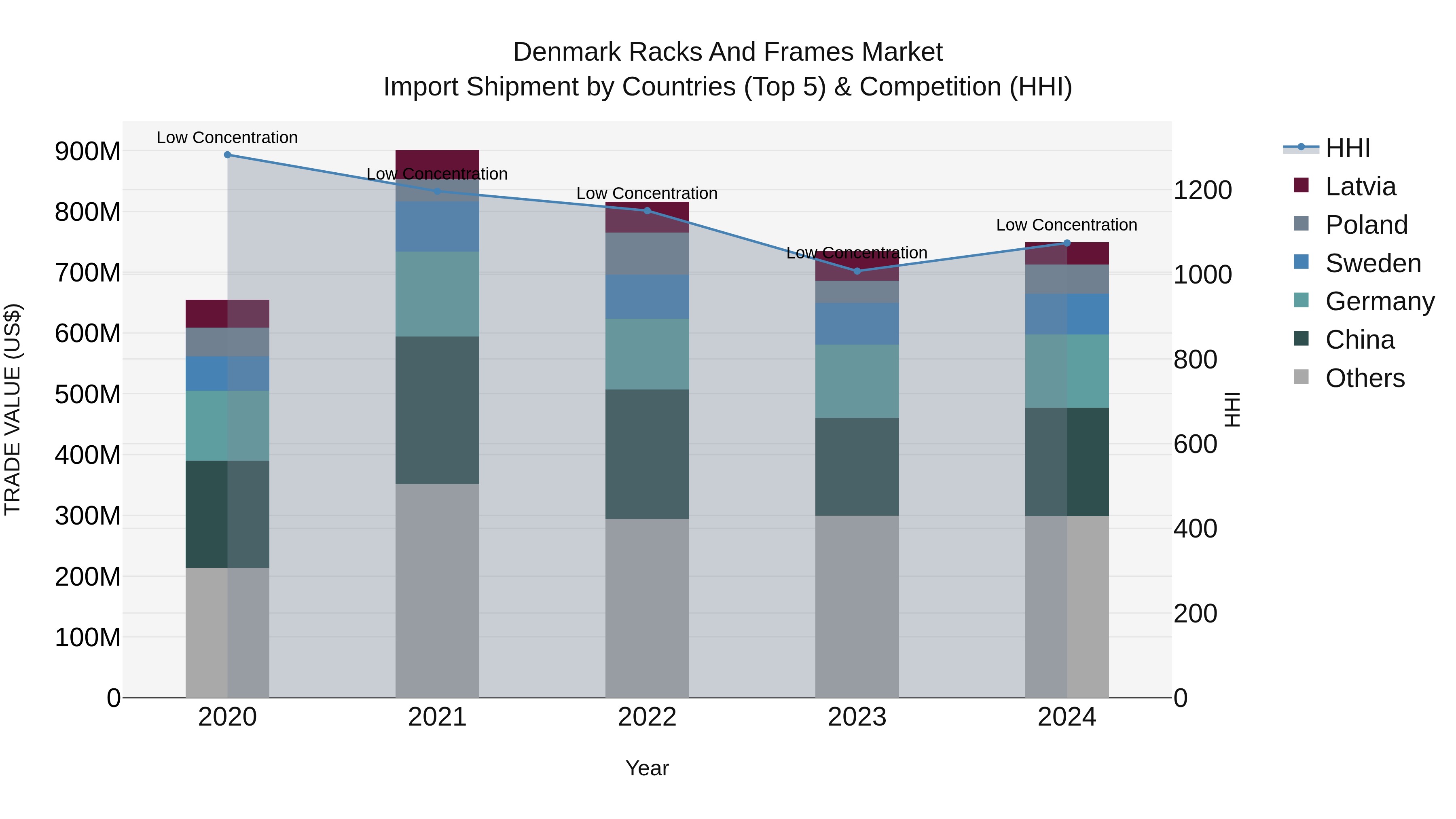 Denmark Racks and Frames Market Top 5 Importing Countries and Market Competition (HHI) Analysis