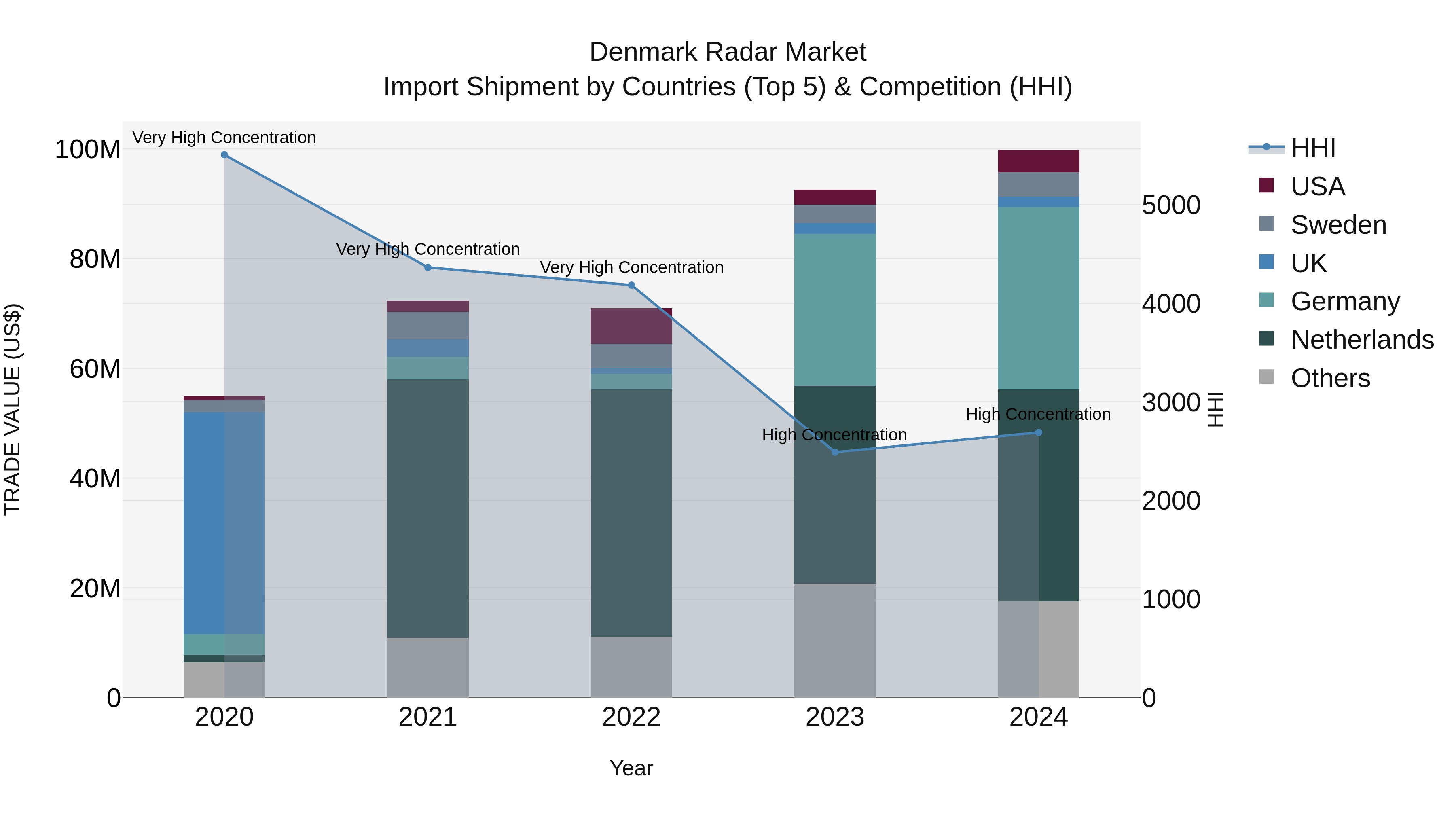 Denmark Radar Market Top 5 Importing Countries and Market Competition (HHI) Analysis