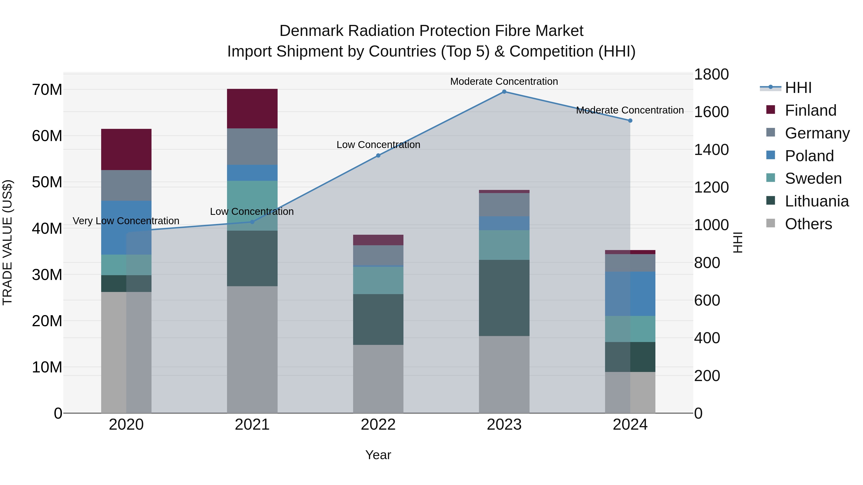 Denmark Radiation Protection Fibre Market Top 5 Importing Countries and Market Competition (HHI) Analysis
