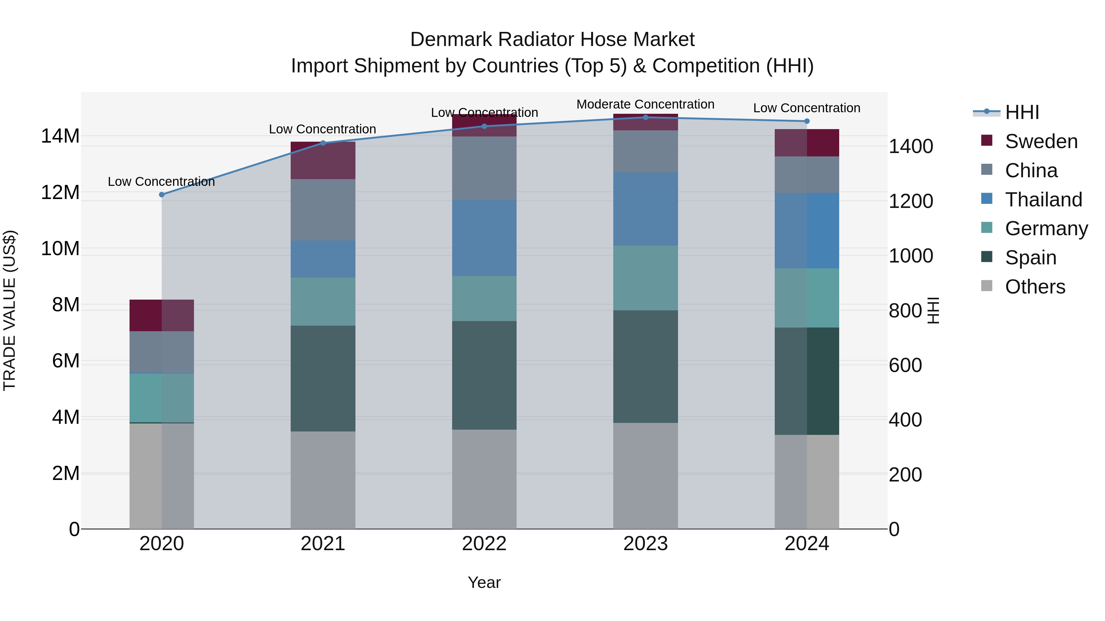 Denmark Radiator Hose Market Top 5 Importing Countries and Market Competition (HHI) Analysis