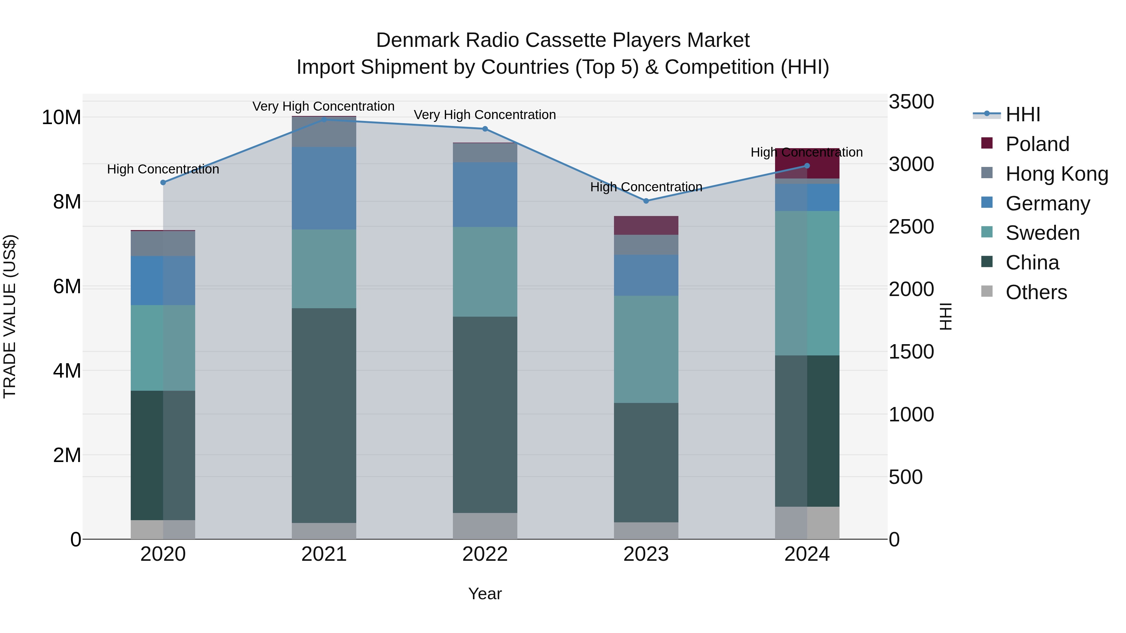 Denmark Radio Cassette Players Market Top 5 Importing Countries and Market Competition (HHI) Analysis