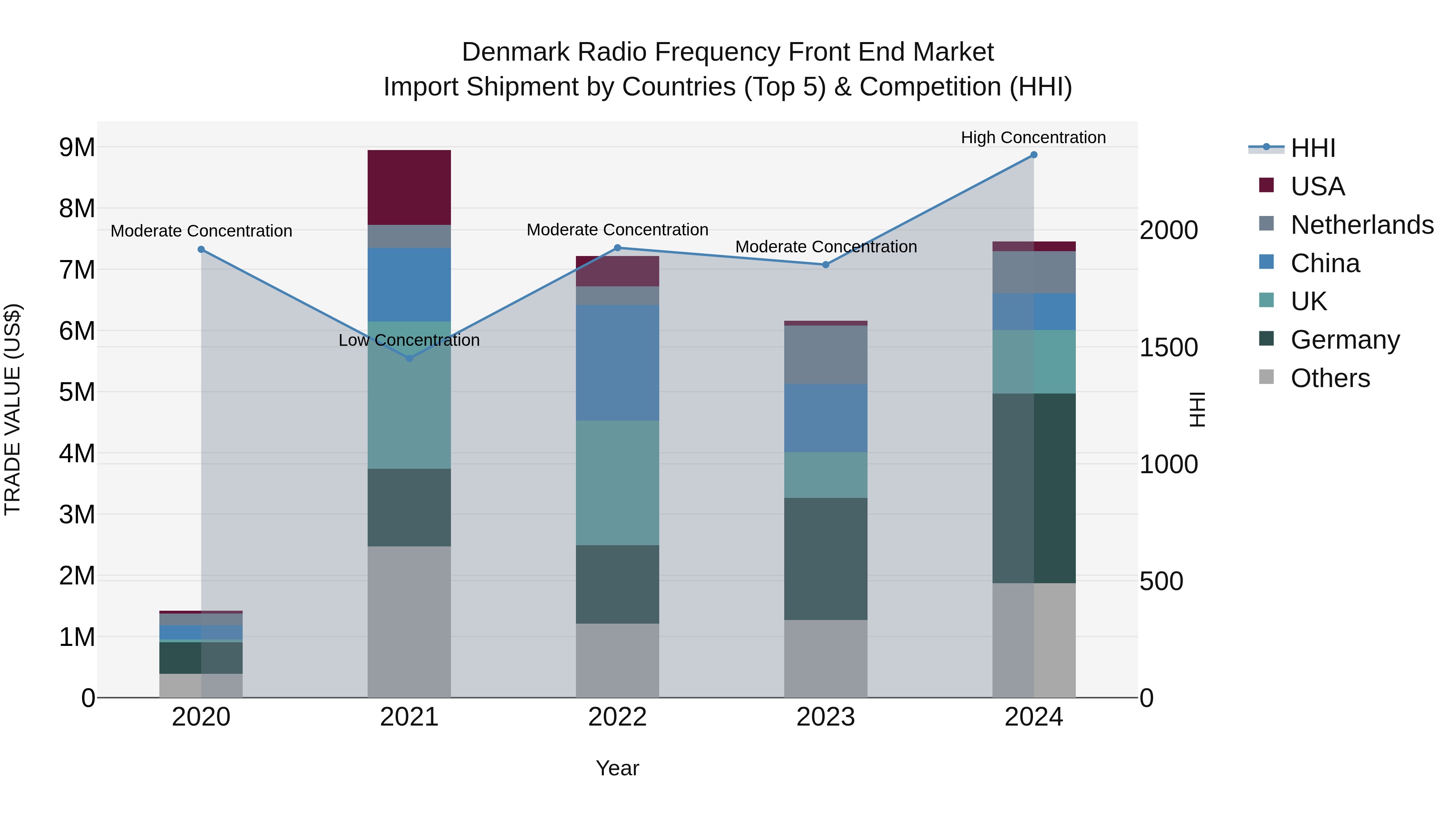 Denmark Radio Frequency Front End Market Top 5 Importing Countries and Market Competition (HHI) Analysis