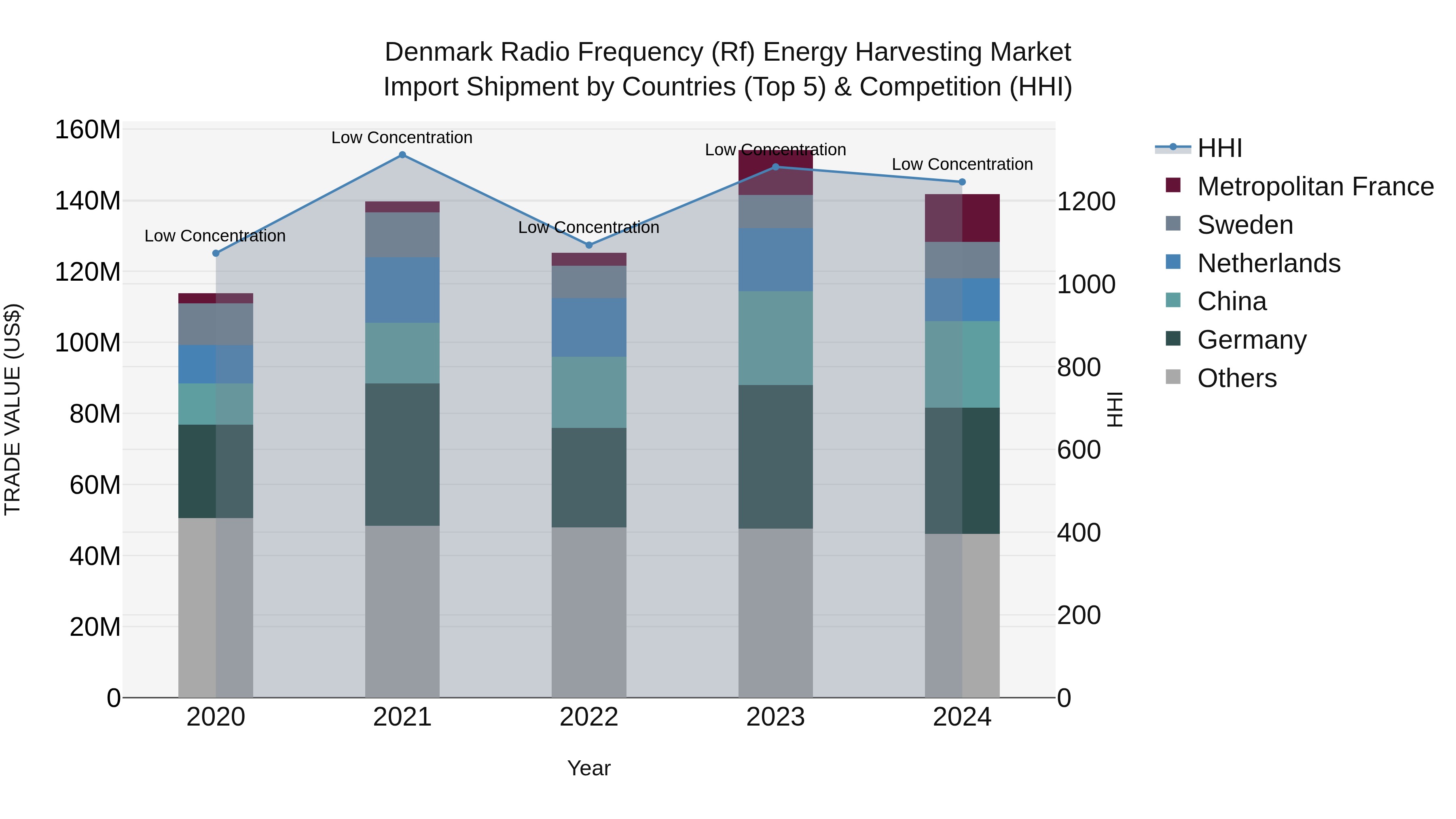 Denmark Radio Frequency (Rf) Energy Harvesting Market Top 5 Importing Countries and Market Competition (HHI) Analysis