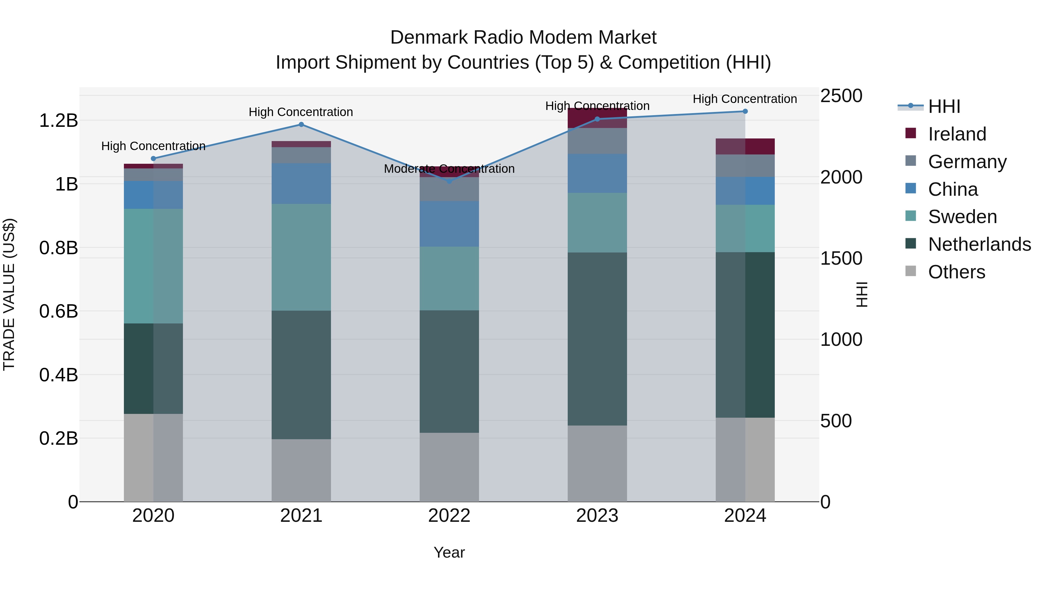 Denmark Radio Modem Market Top 5 Importing Countries and Market Competition (HHI) Analysis