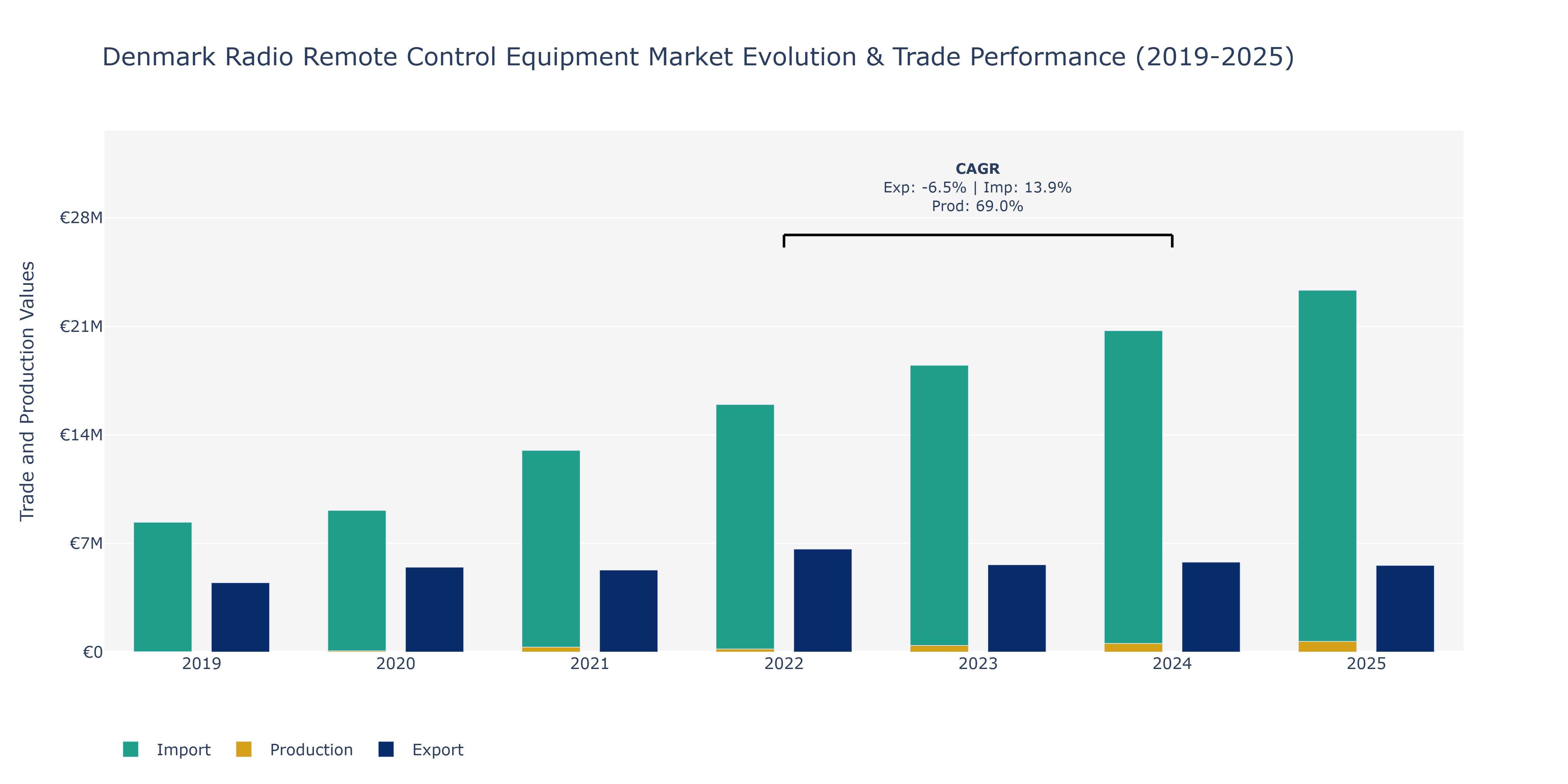 Denmark Radio Remote Control Equipment Market: Production & Trade Performance (2019-2025)