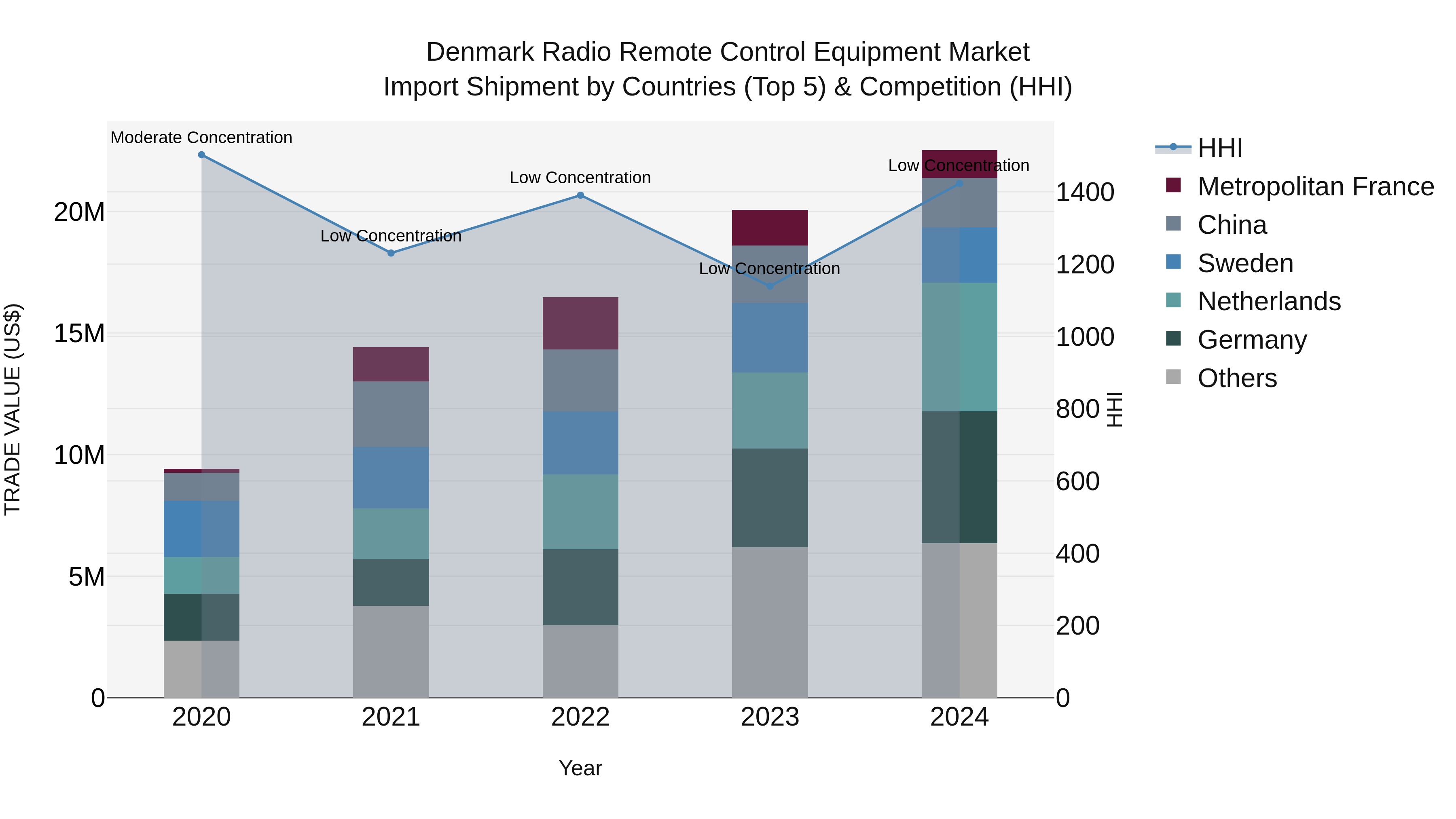 Denmark Radio Remote Control Equipment Market Top 5 Importing Countries and Market Competition (HHI) Analysis
