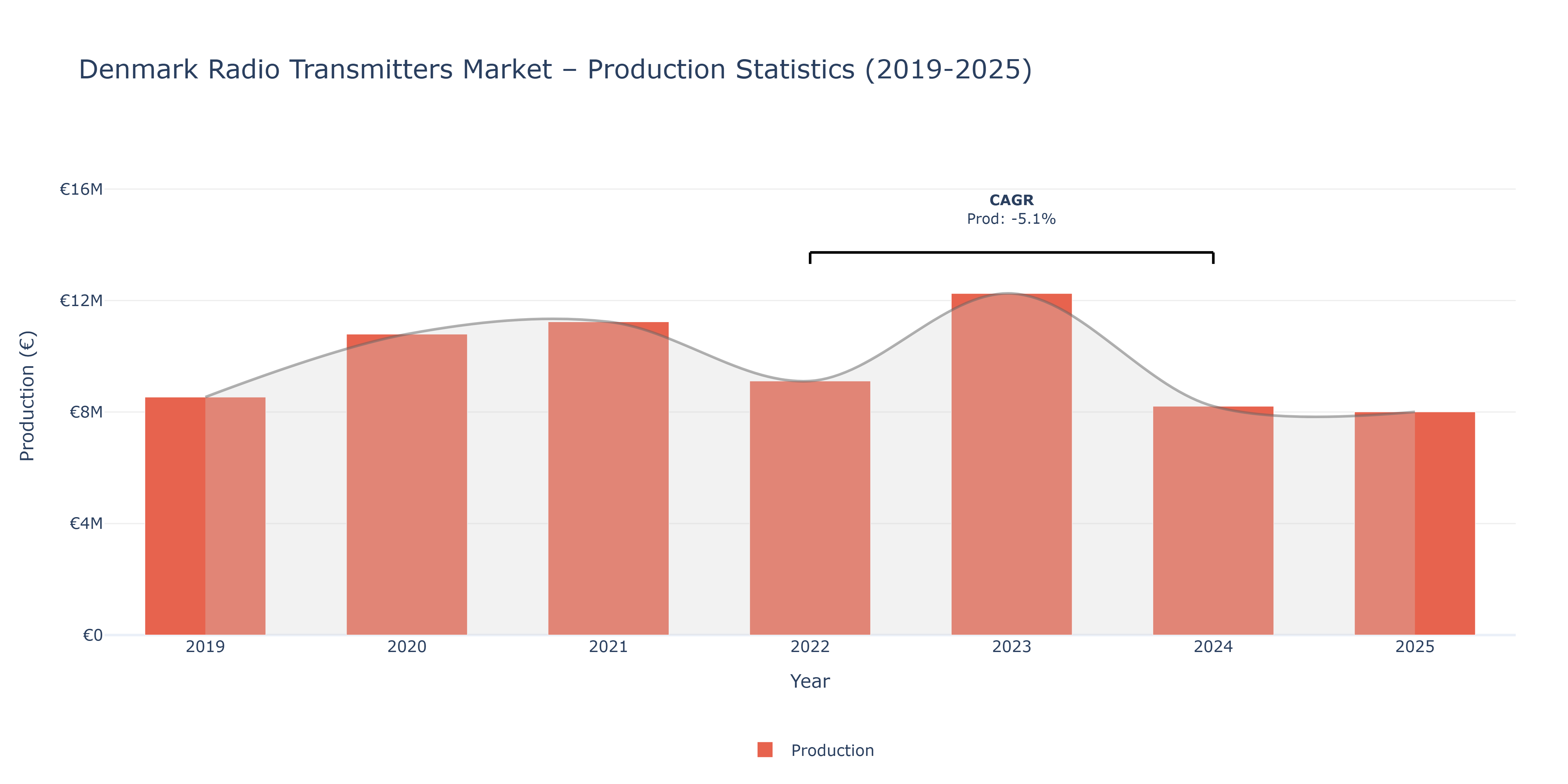 Denmark Radio Transmitters  - Market Production Statistics (2019-2025)