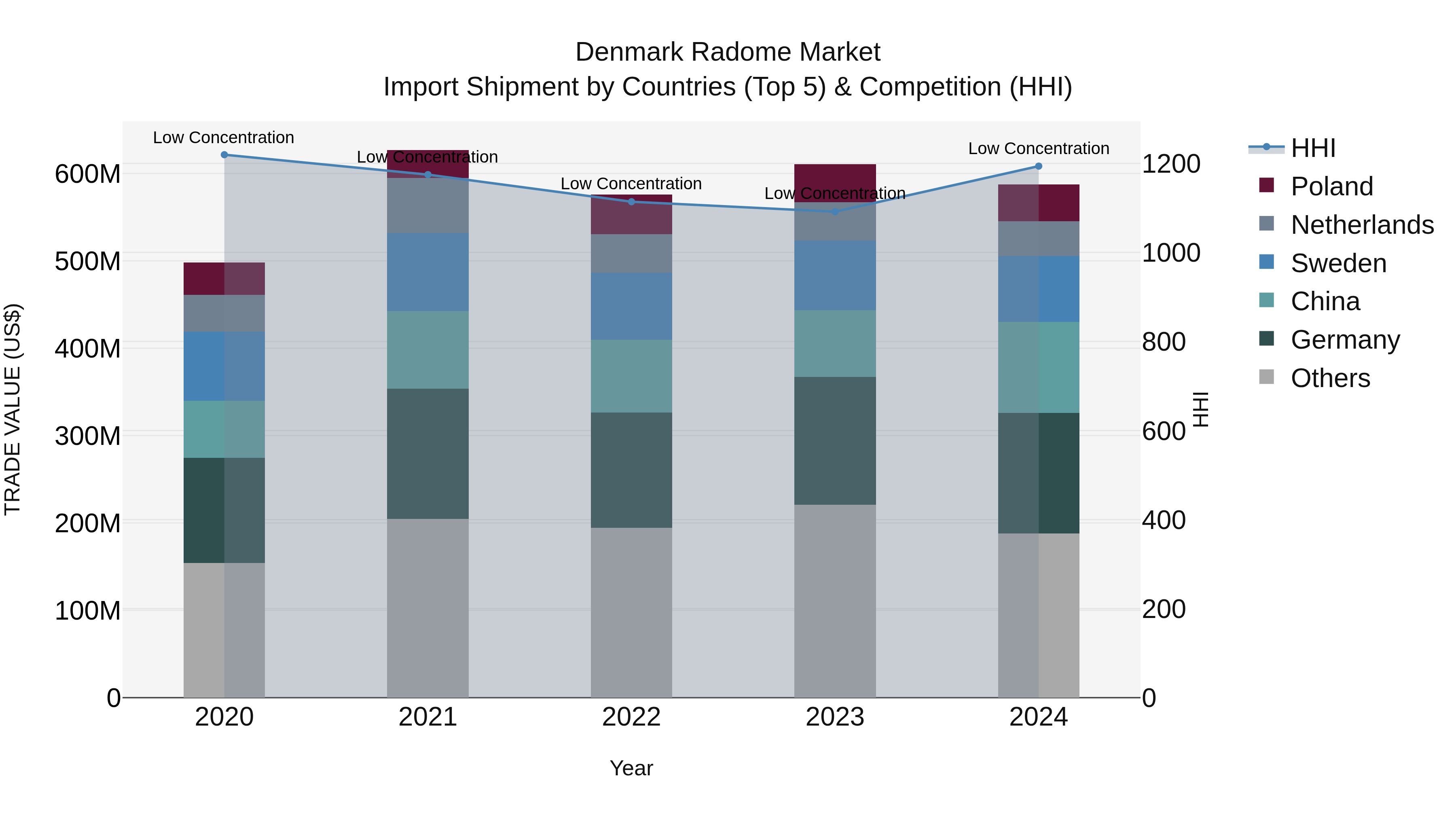 Denmark Radome Market Top 5 Importing Countries and Market Competition (HHI) Analysis