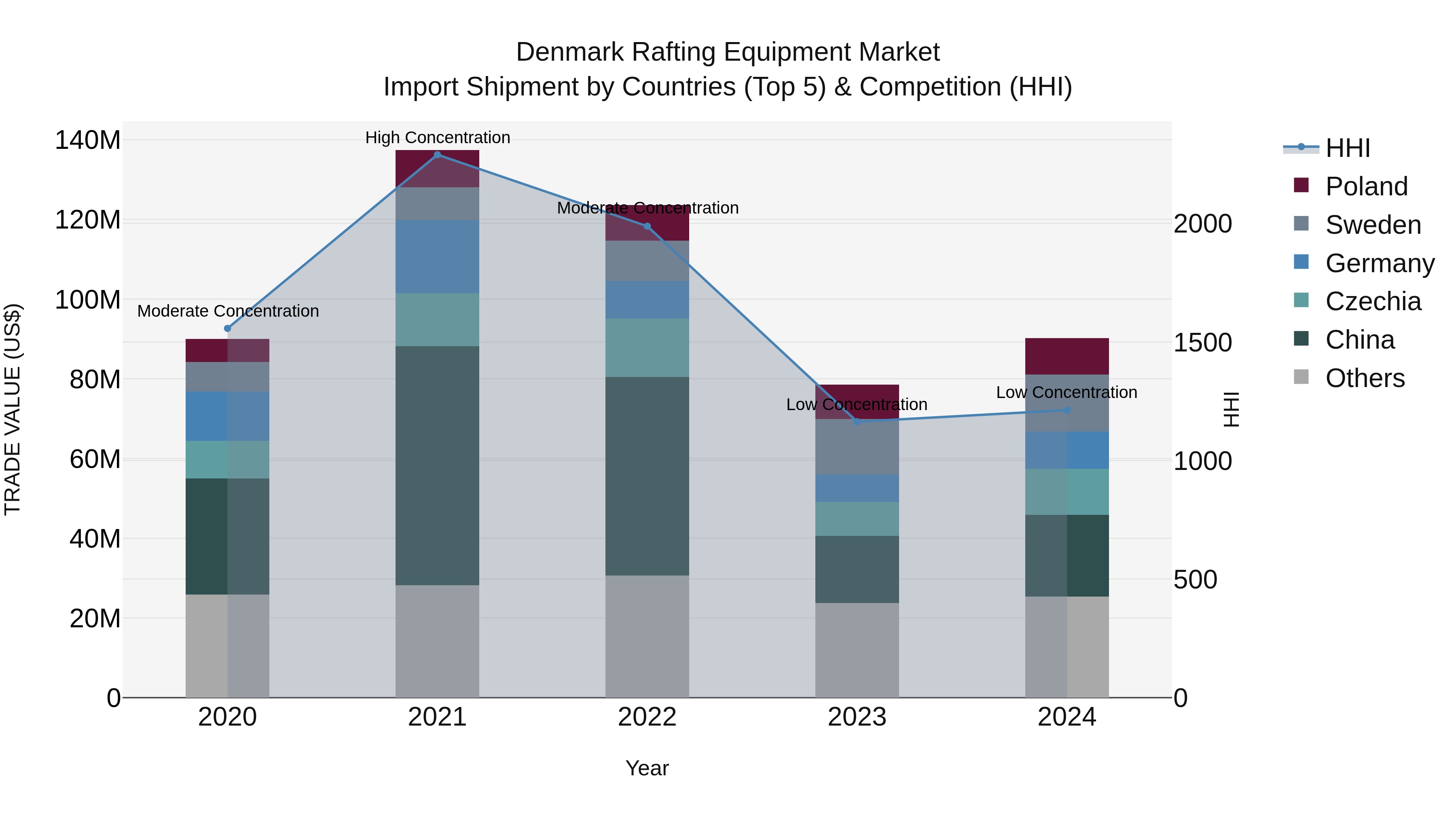 Denmark Rafting Equipment Market Top 5 Importing Countries and Market Competition (HHI) Analysis