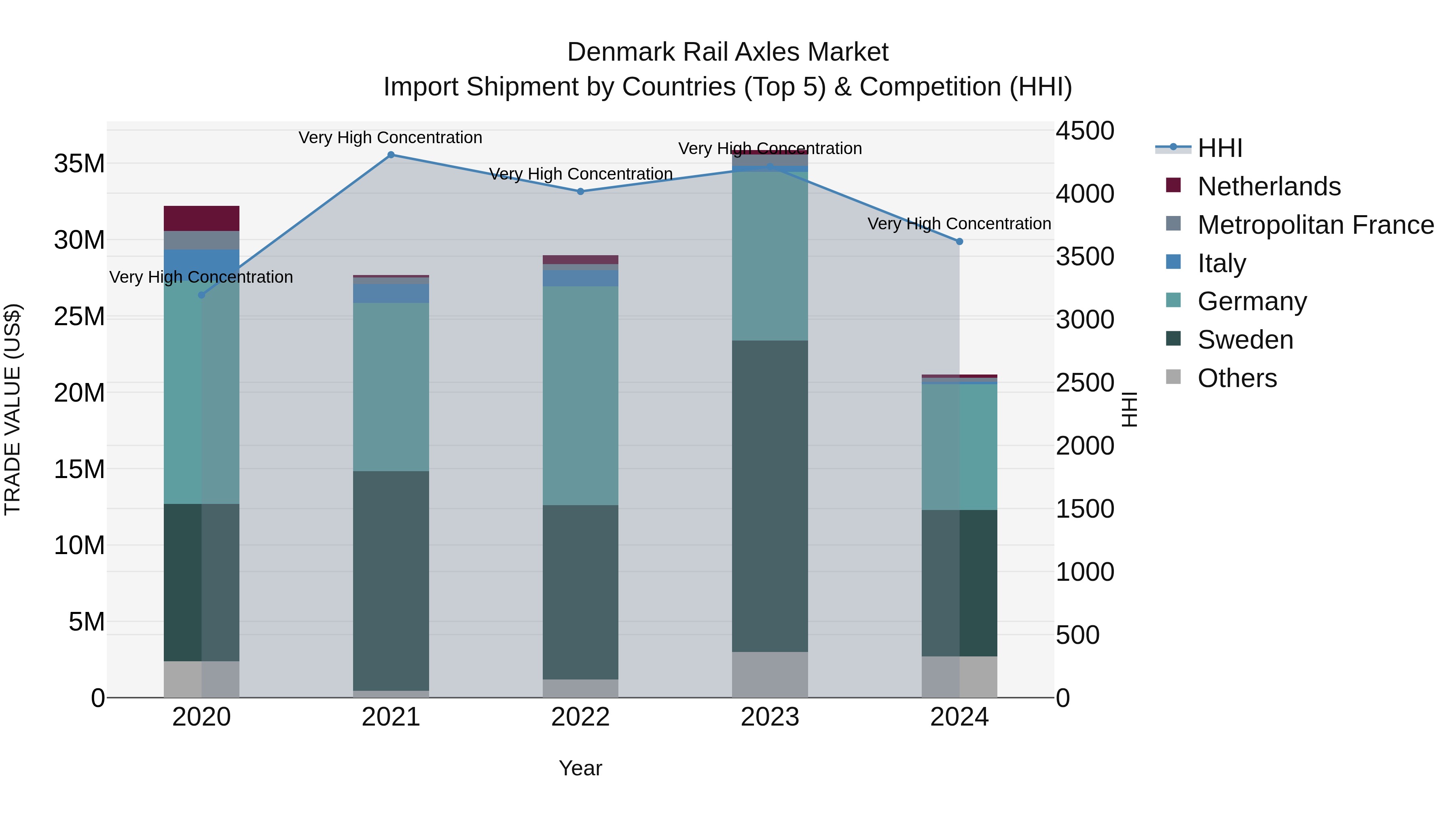 Denmark Rail Axles Market Top 5 Importing Countries and Market Competition (HHI) Analysis