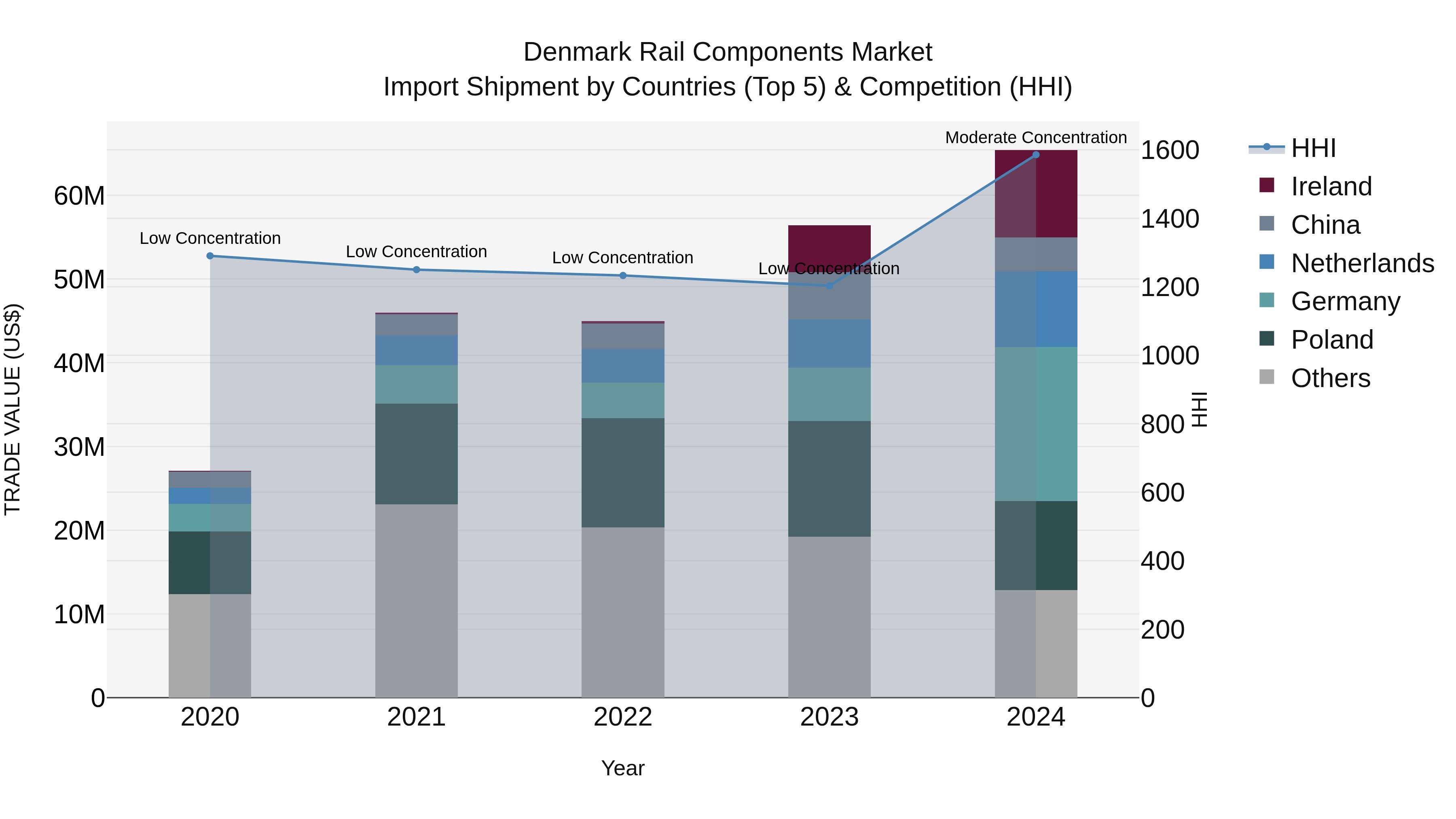 Denmark Rail Components Market Top 5 Importing Countries and Market Competition (HHI) Analysis