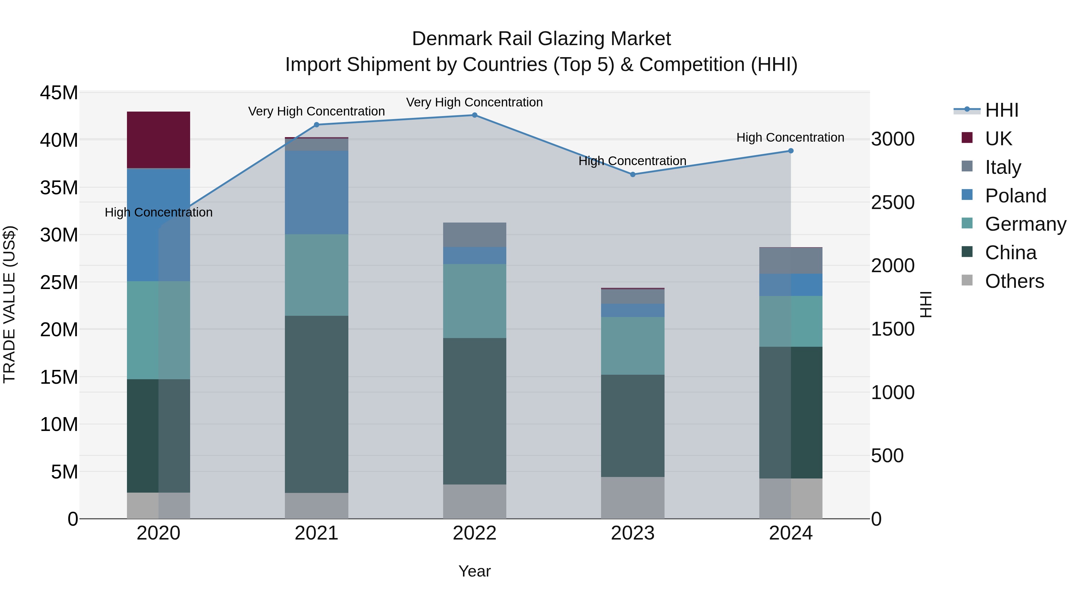 Denmark Rail Glazing Market Top 5 Importing Countries and Market Competition (HHI) Analysis