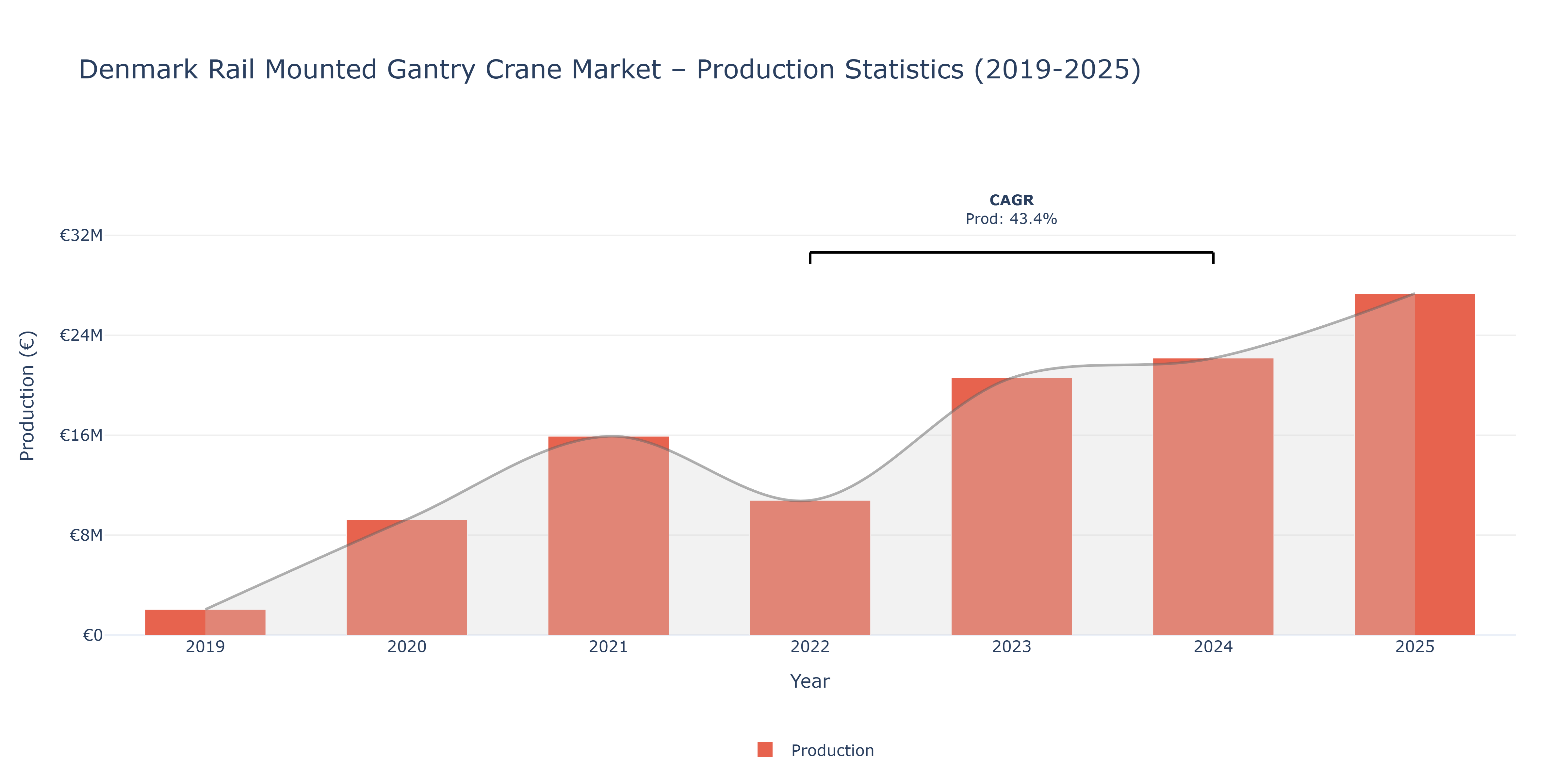 Denmark Rail Mounted Gantry Crane  - Market Production Statistics (2019-2025)