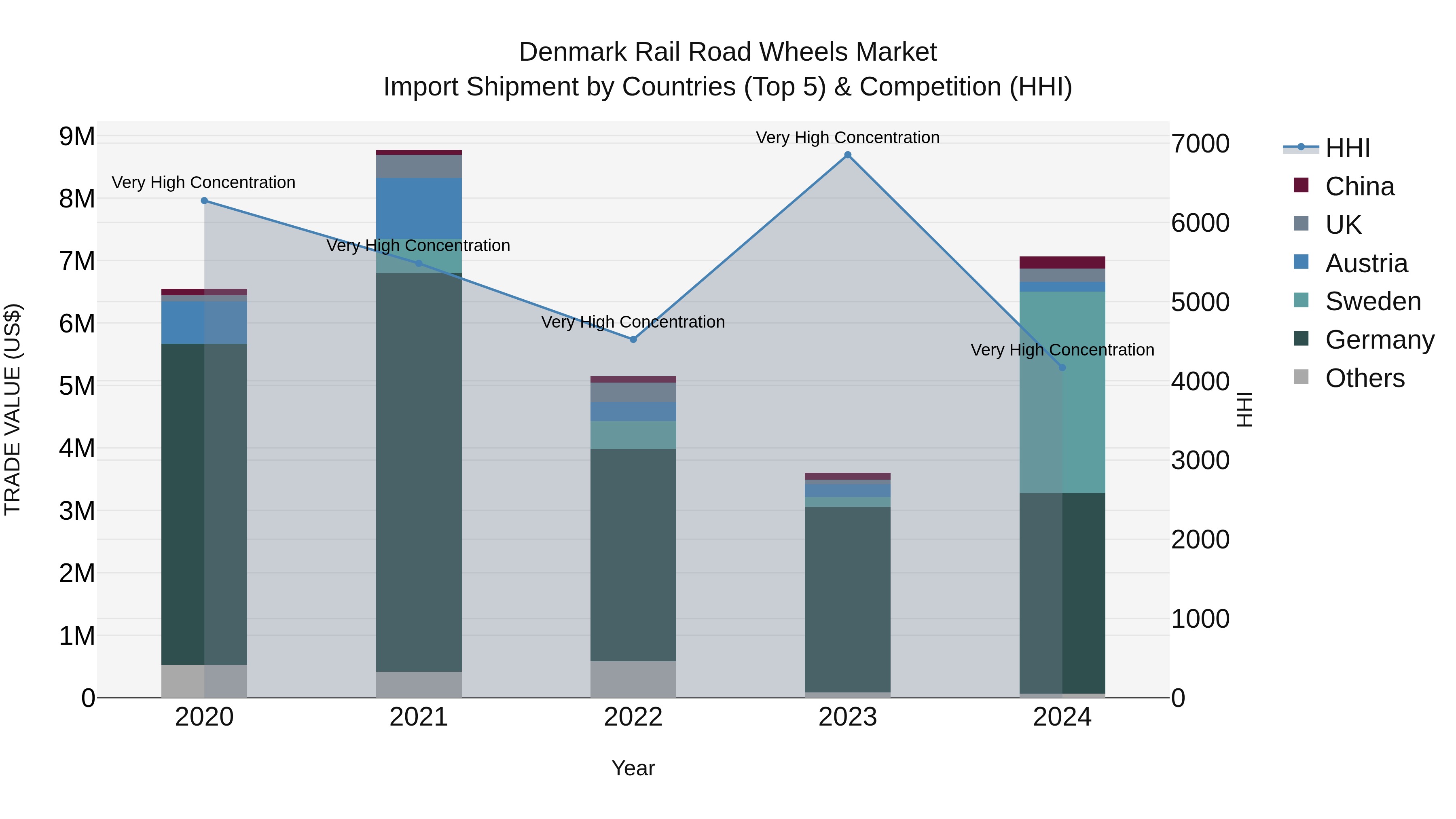 Denmark Rail Road Wheels Market Top 5 Importing Countries and Market Competition (HHI) Analysis