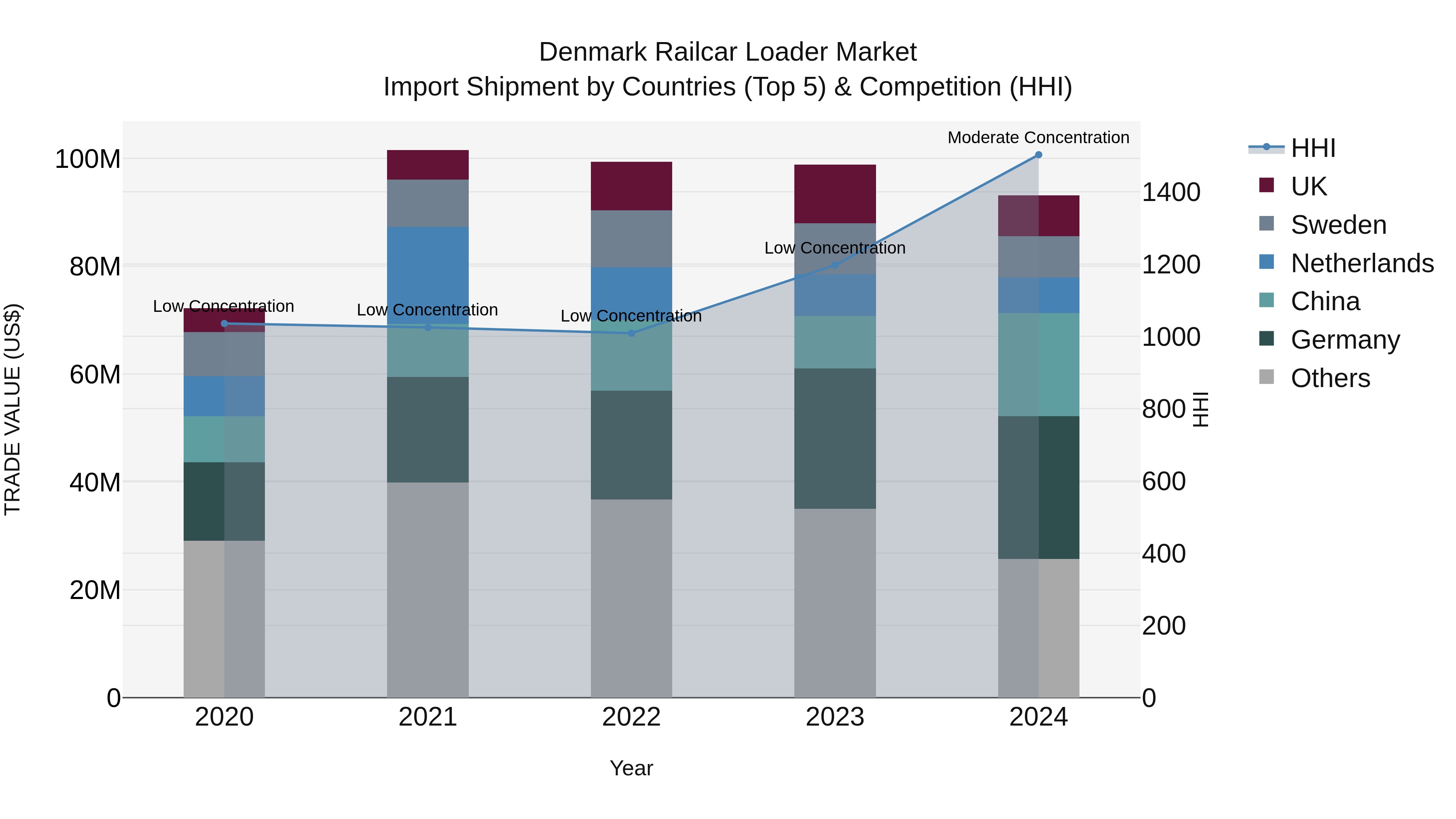 Denmark Railcar Loader Market Top 5 Importing Countries and Market Competition (HHI) Analysis