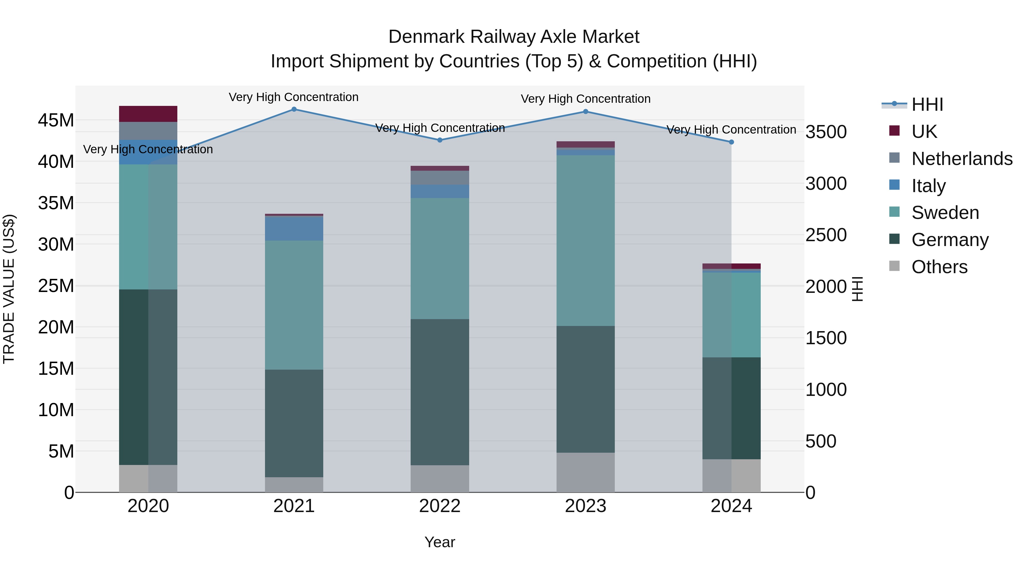 Denmark Railway Axle Market Top 5 Importing Countries and Market Competition (HHI) Analysis