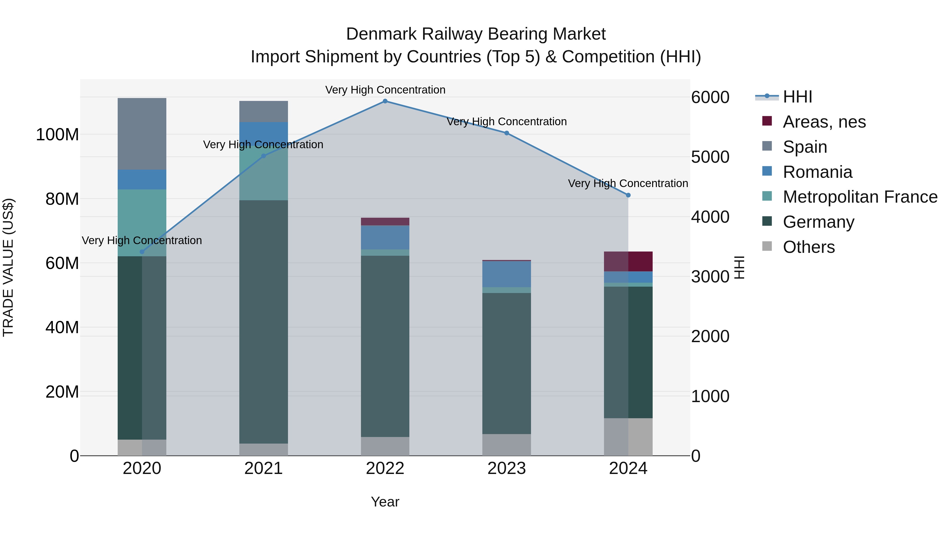 Denmark Railway Bearing Market Top 5 Importing Countries and Market Competition (HHI) Analysis