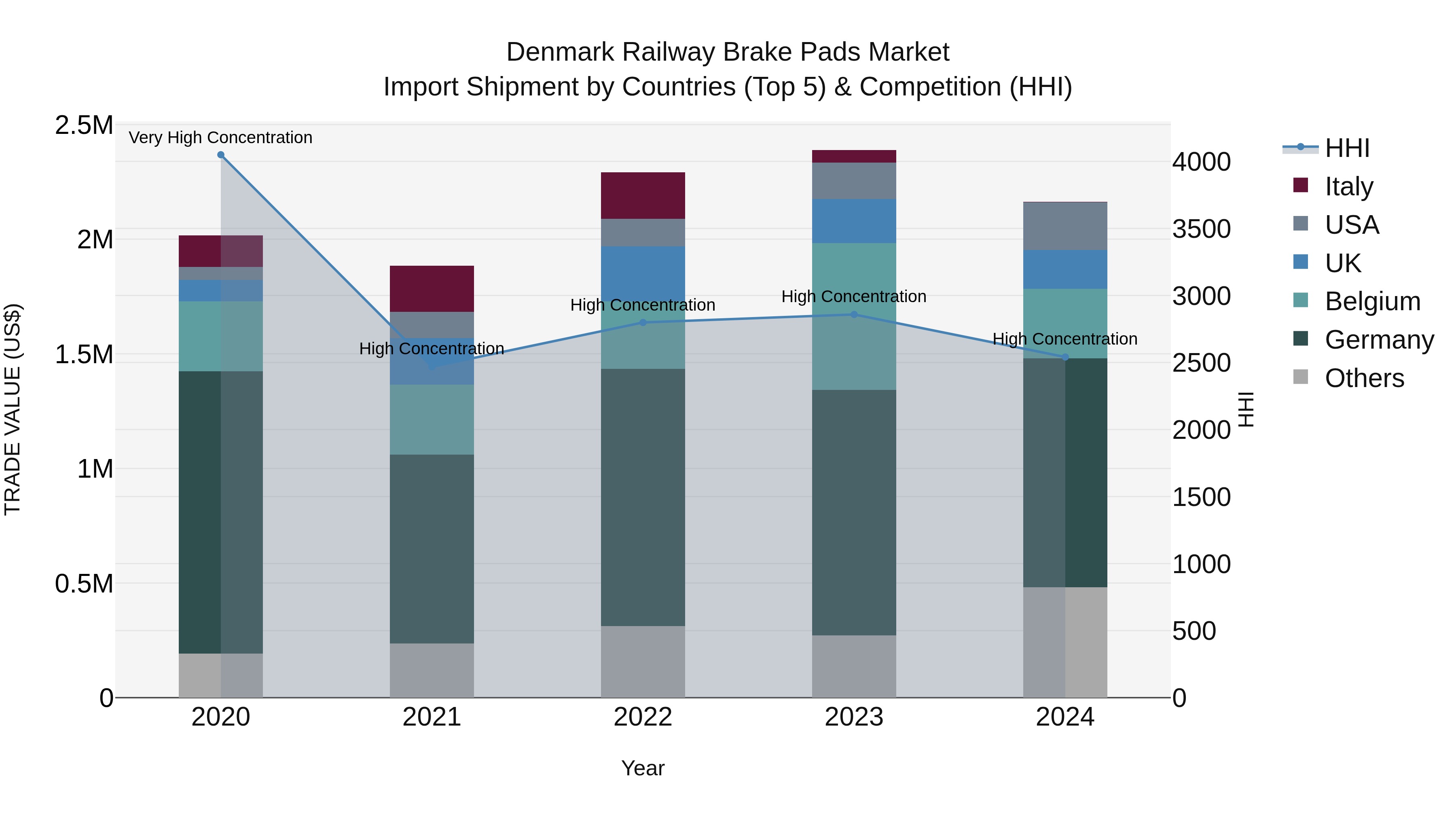 Denmark Railway Brake Pads Market Top 5 Importing Countries and Market Competition (HHI) Analysis