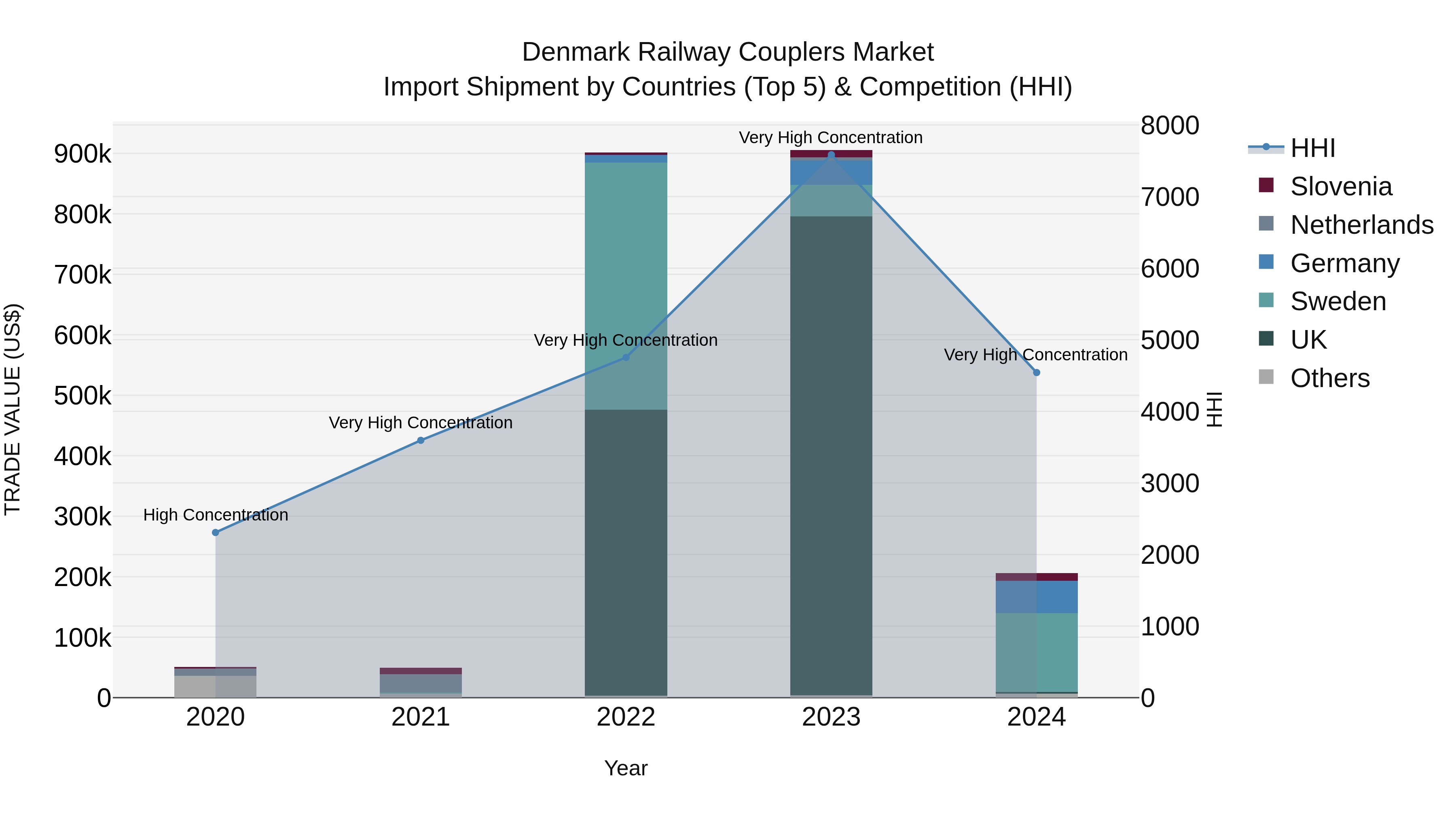Denmark Railway Couplers Market Top 5 Importing Countries and Market Competition (HHI) Analysis